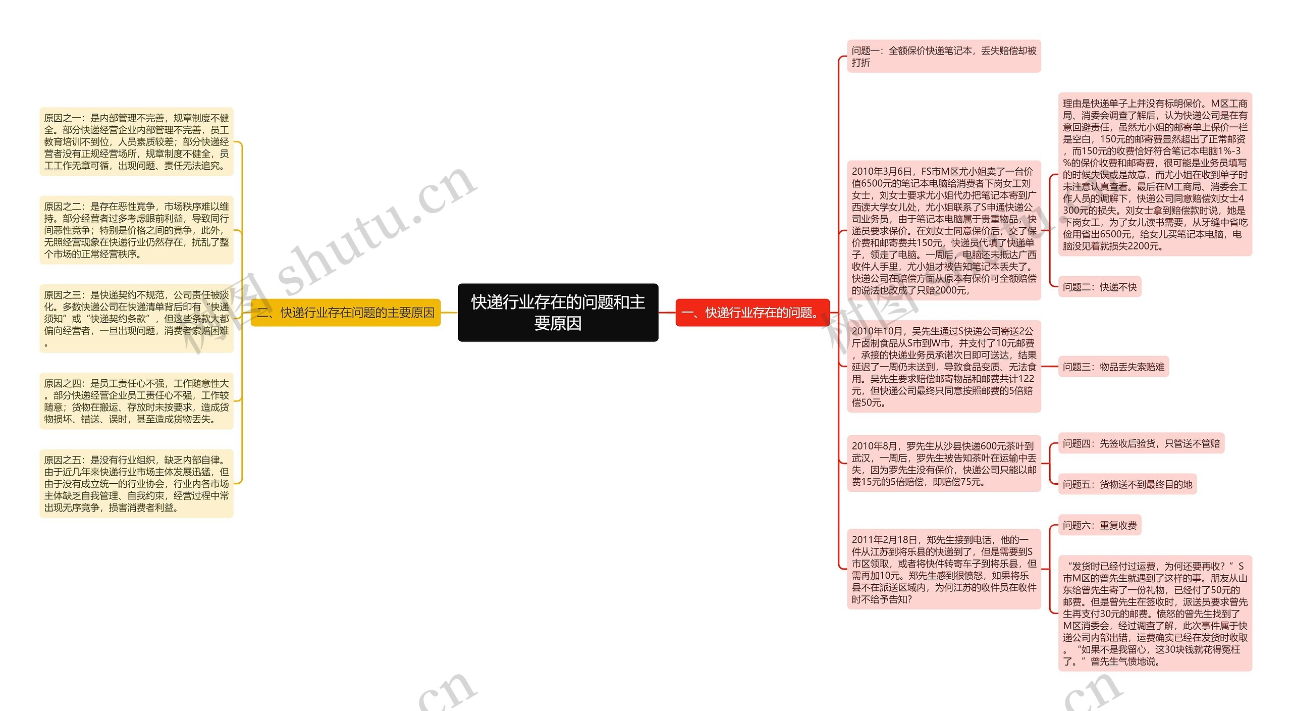 快递行业存在的问题和主要原因思维导图