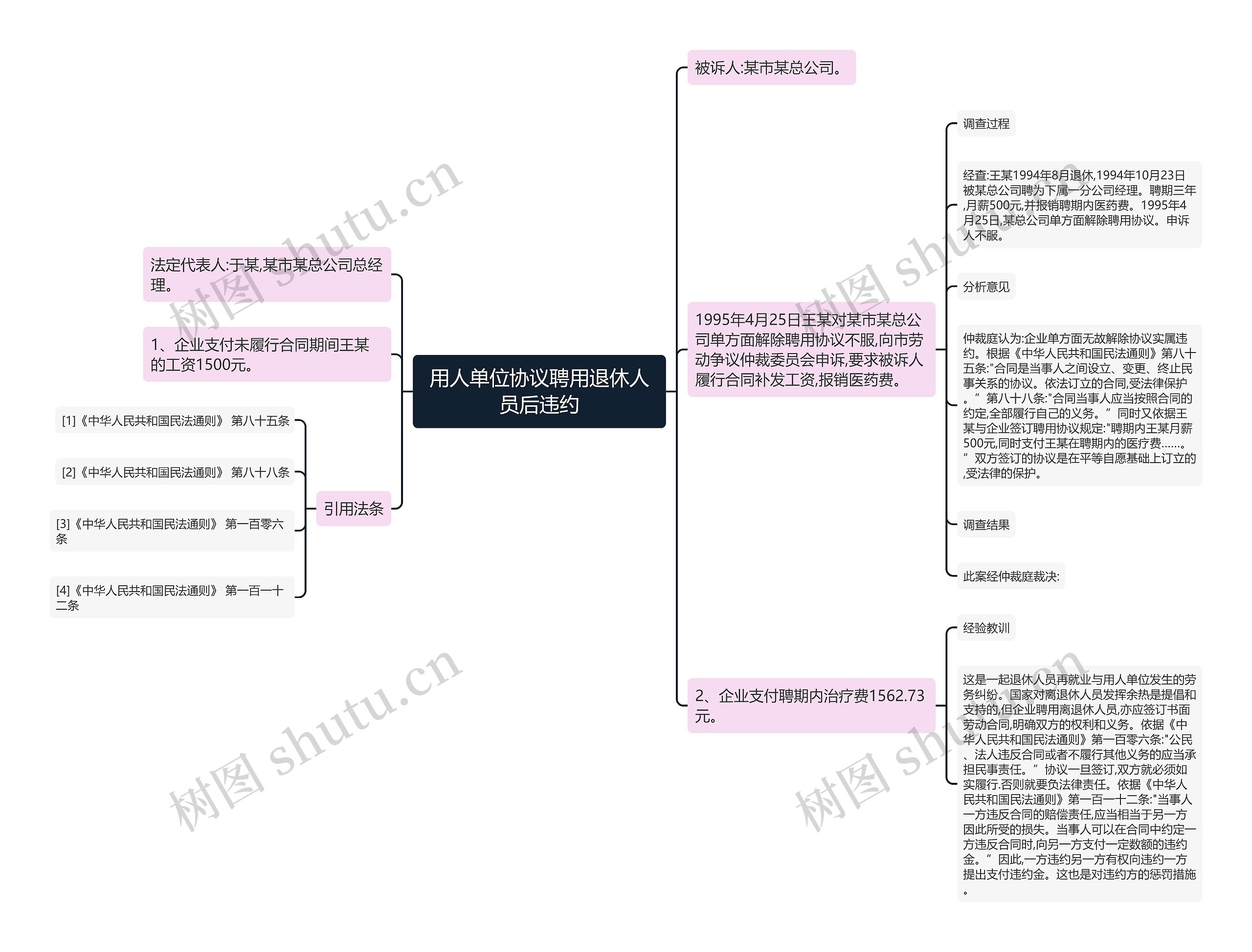 用人单位协议聘用退休人员后违约思维导图
