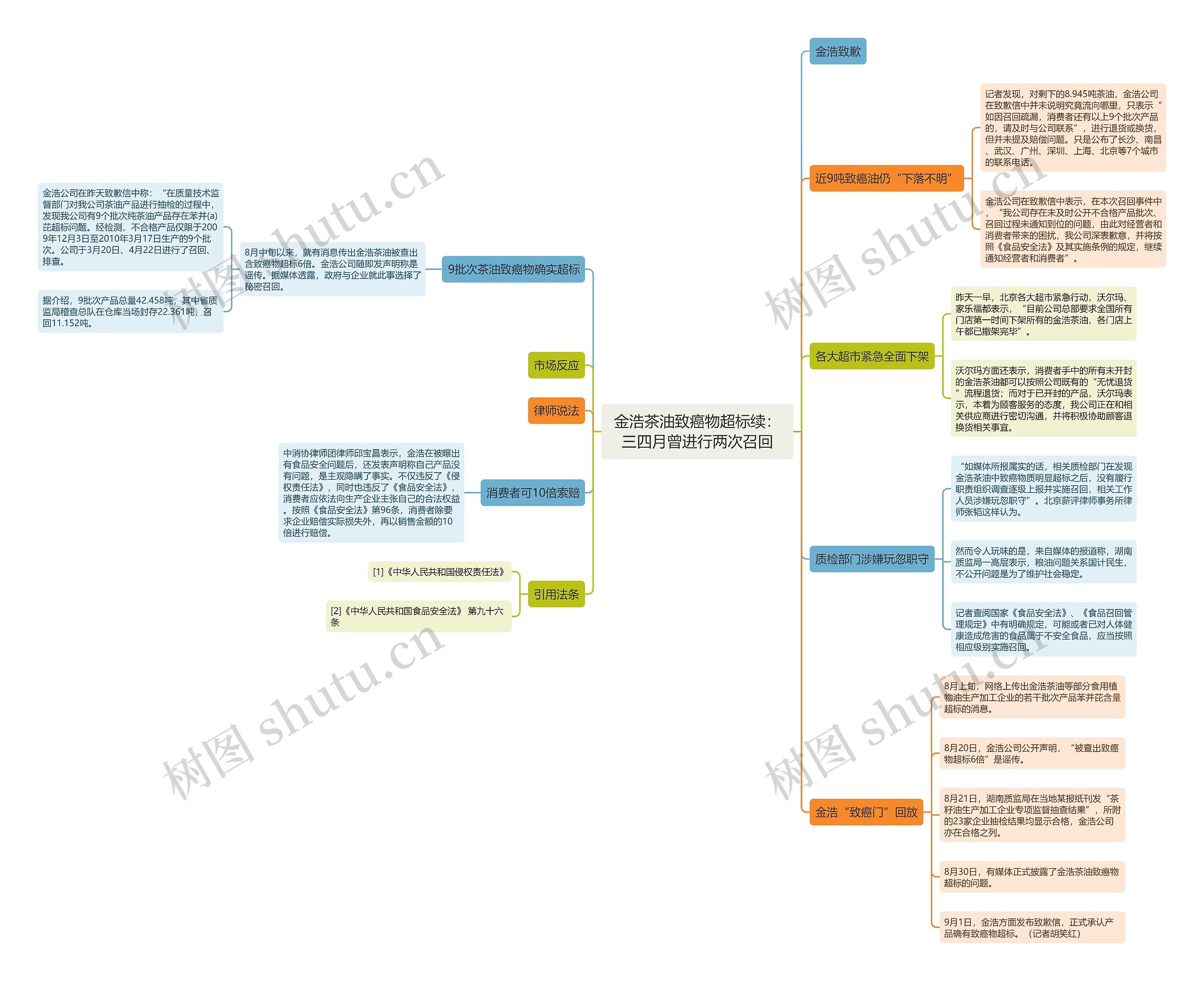 金浩茶油致癌物超标续：三四月曾进行两次召回思维导图