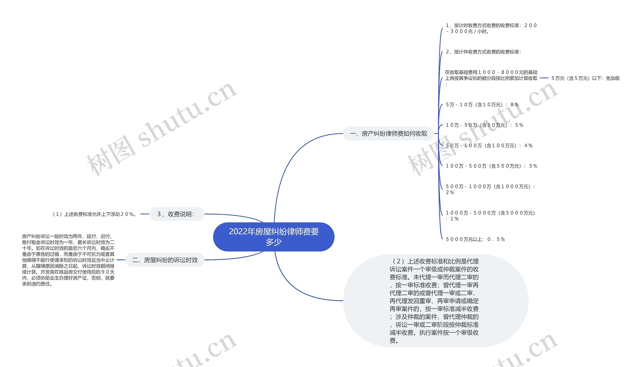 2022年房屋纠纷律师费要多少思维导图