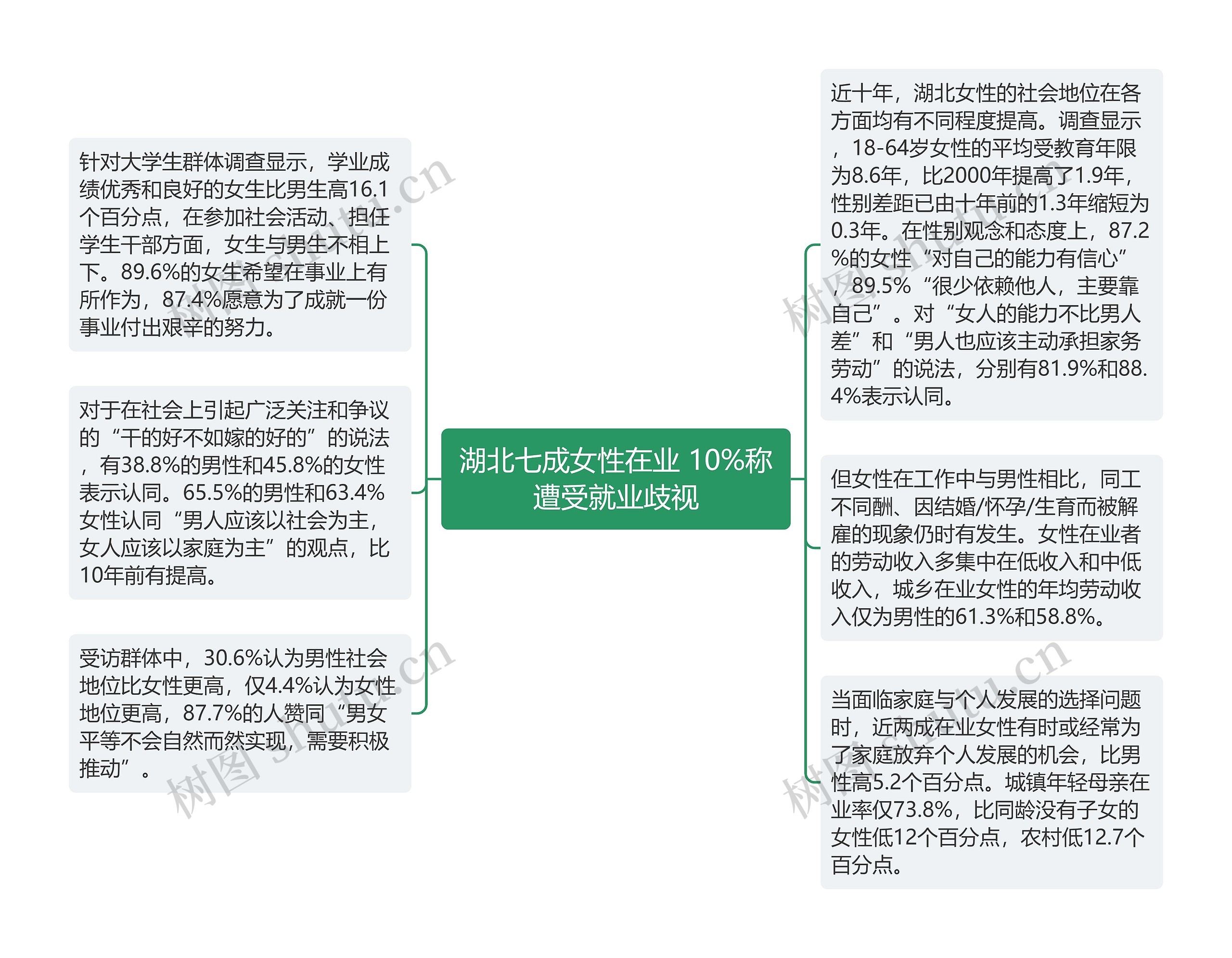 湖北七成女性在业 10%称遭受就业歧视思维导图