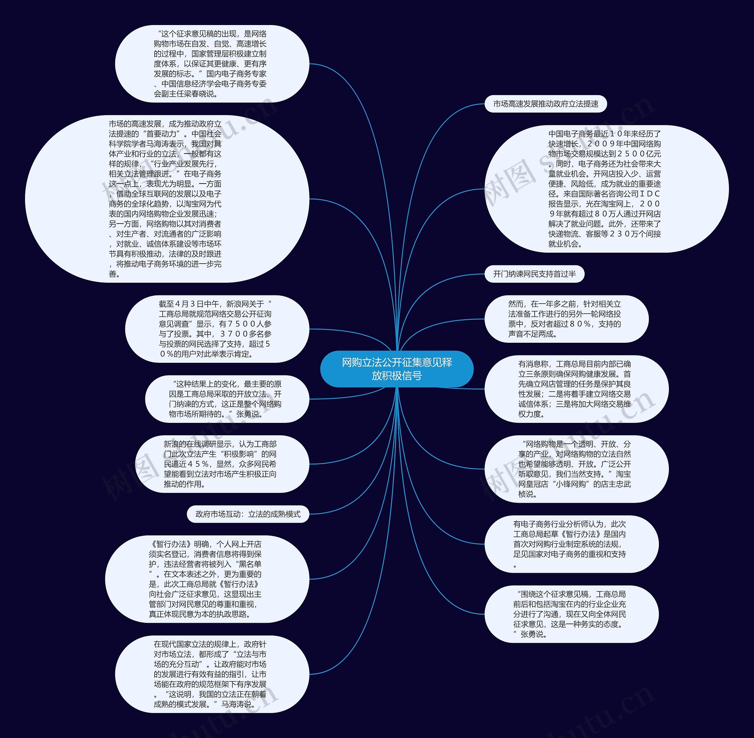 网购立法公开征集意见释放积极信号思维导图