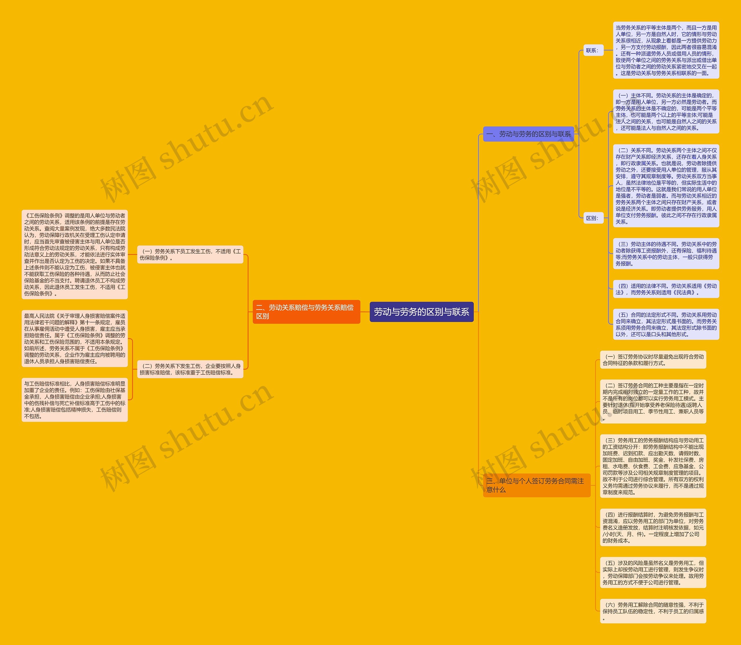 劳动与劳务的区别与联系思维导图
