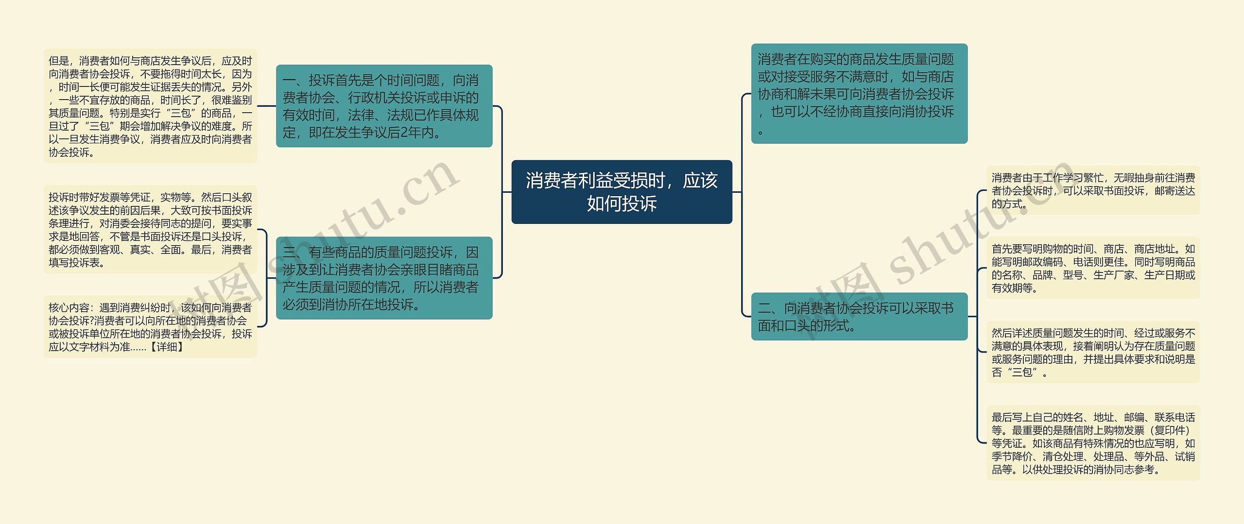 消费者利益受损时，应该如何投诉思维导图