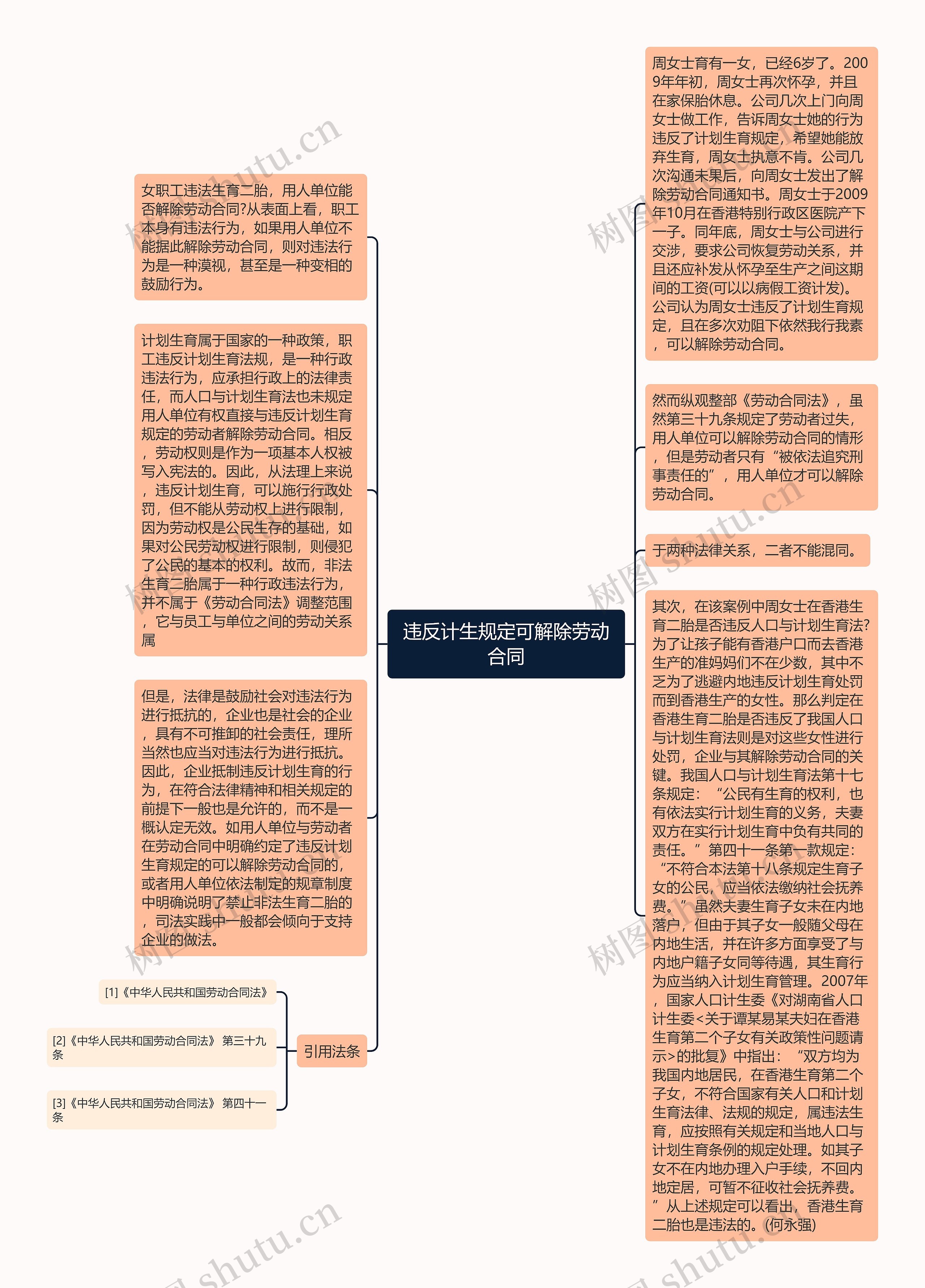 违反计生规定可解除劳动合同思维导图