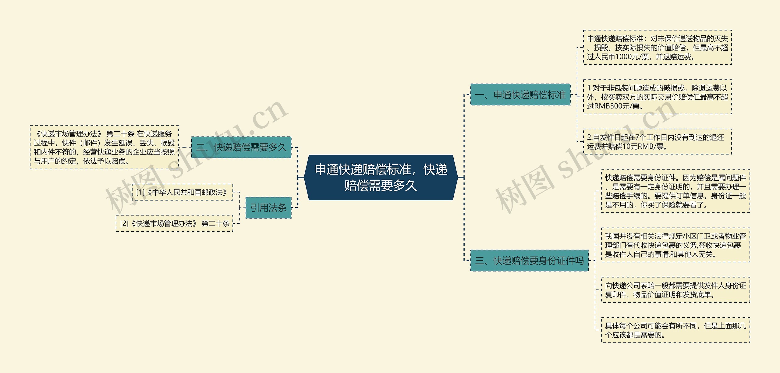 申通快递赔偿标准，快递赔偿需要多久思维导图