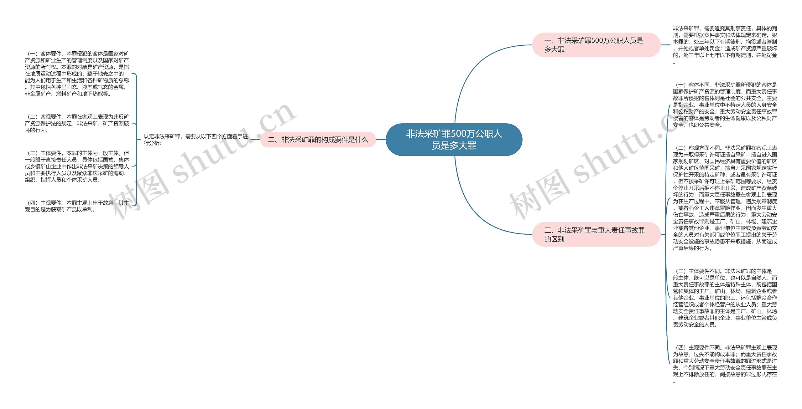 非法采矿罪500万公职人员是多大罪思维导图