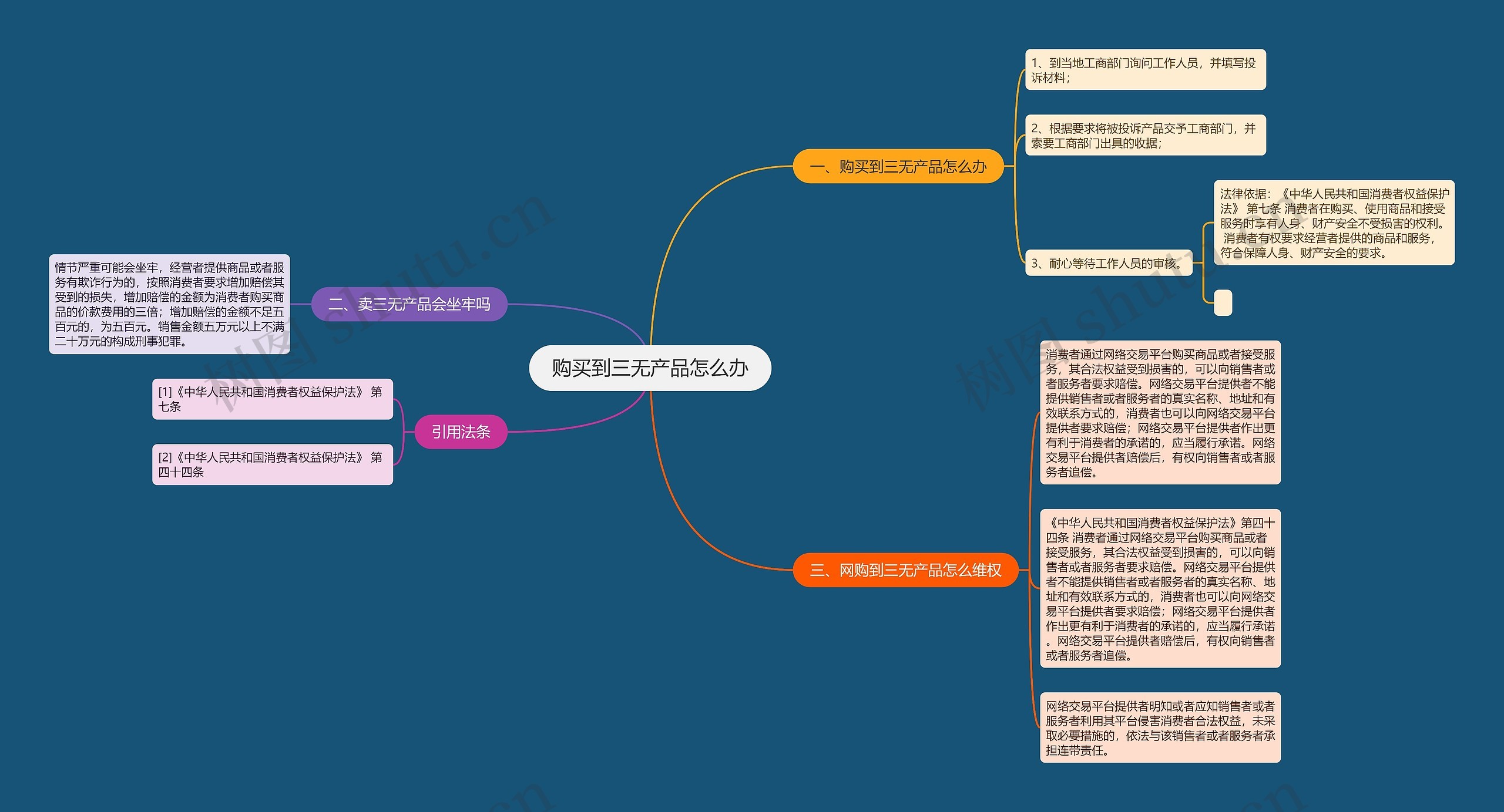 购买到三无产品怎么办思维导图