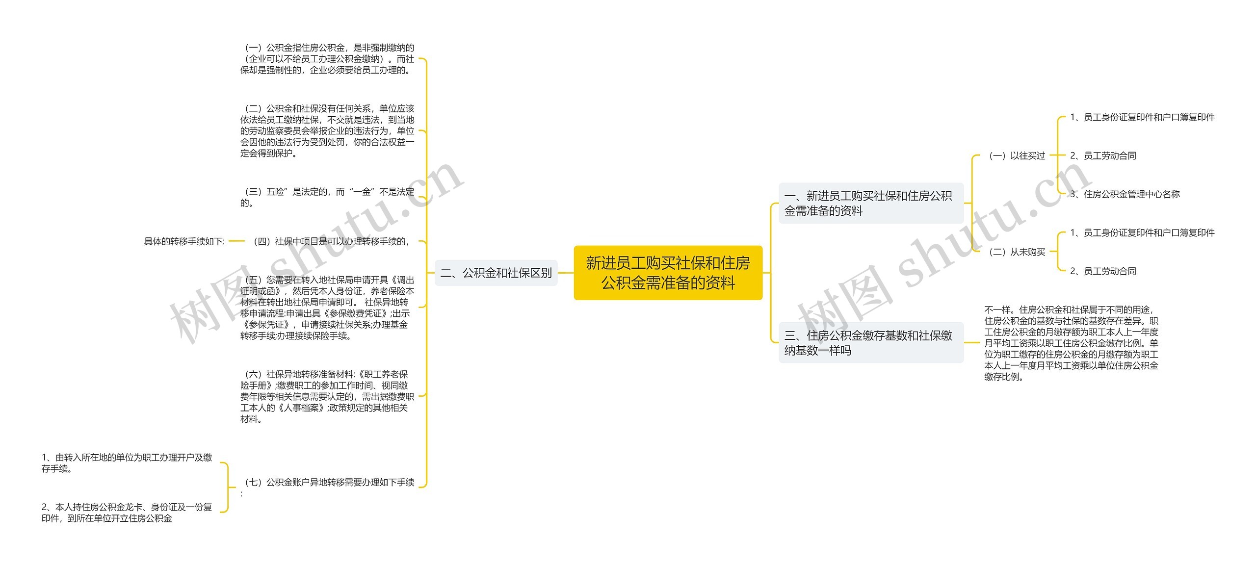 新进员工购买社保和住房公积金需准备的资料思维导图