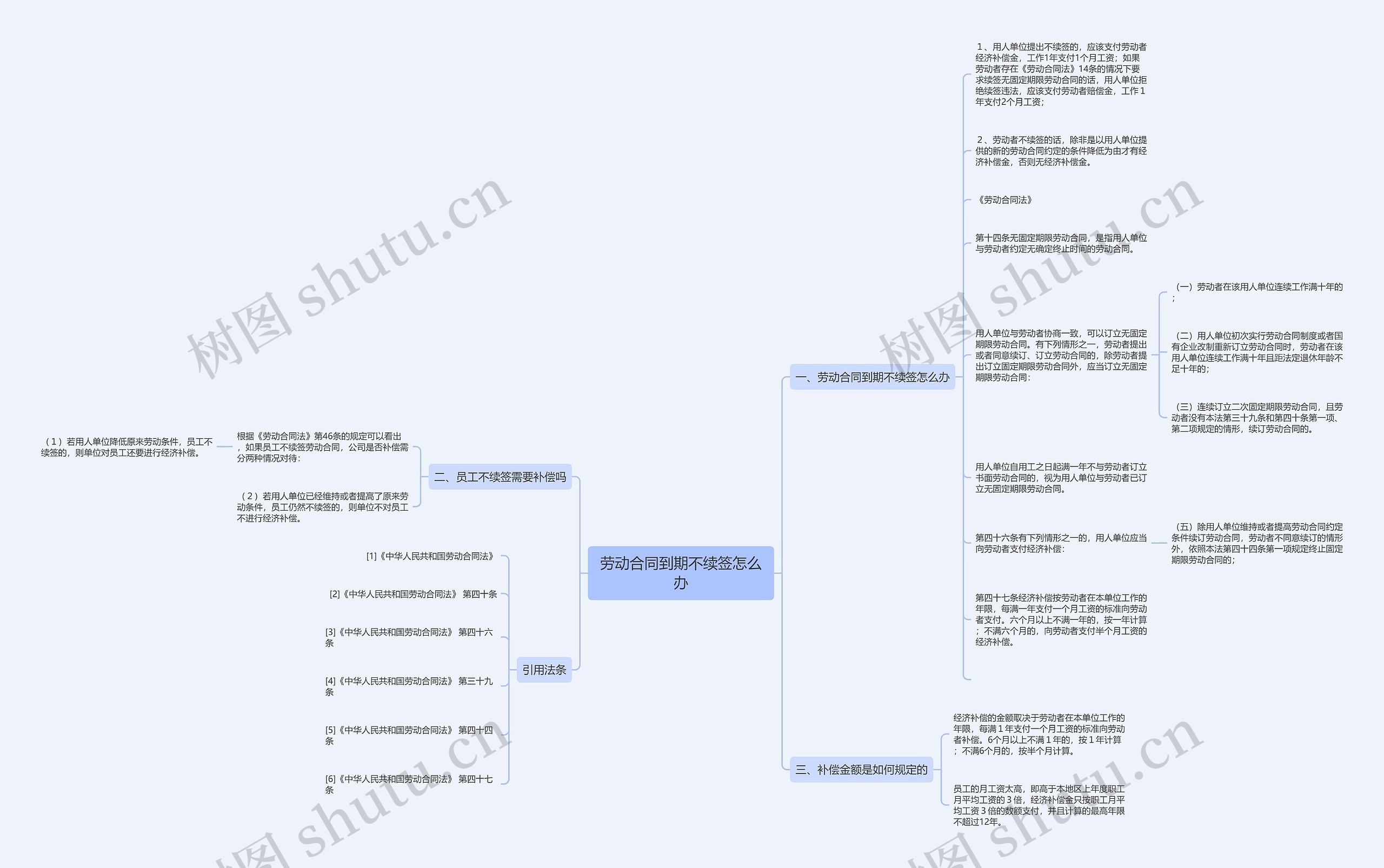 劳动合同到期不续签怎么办思维导图