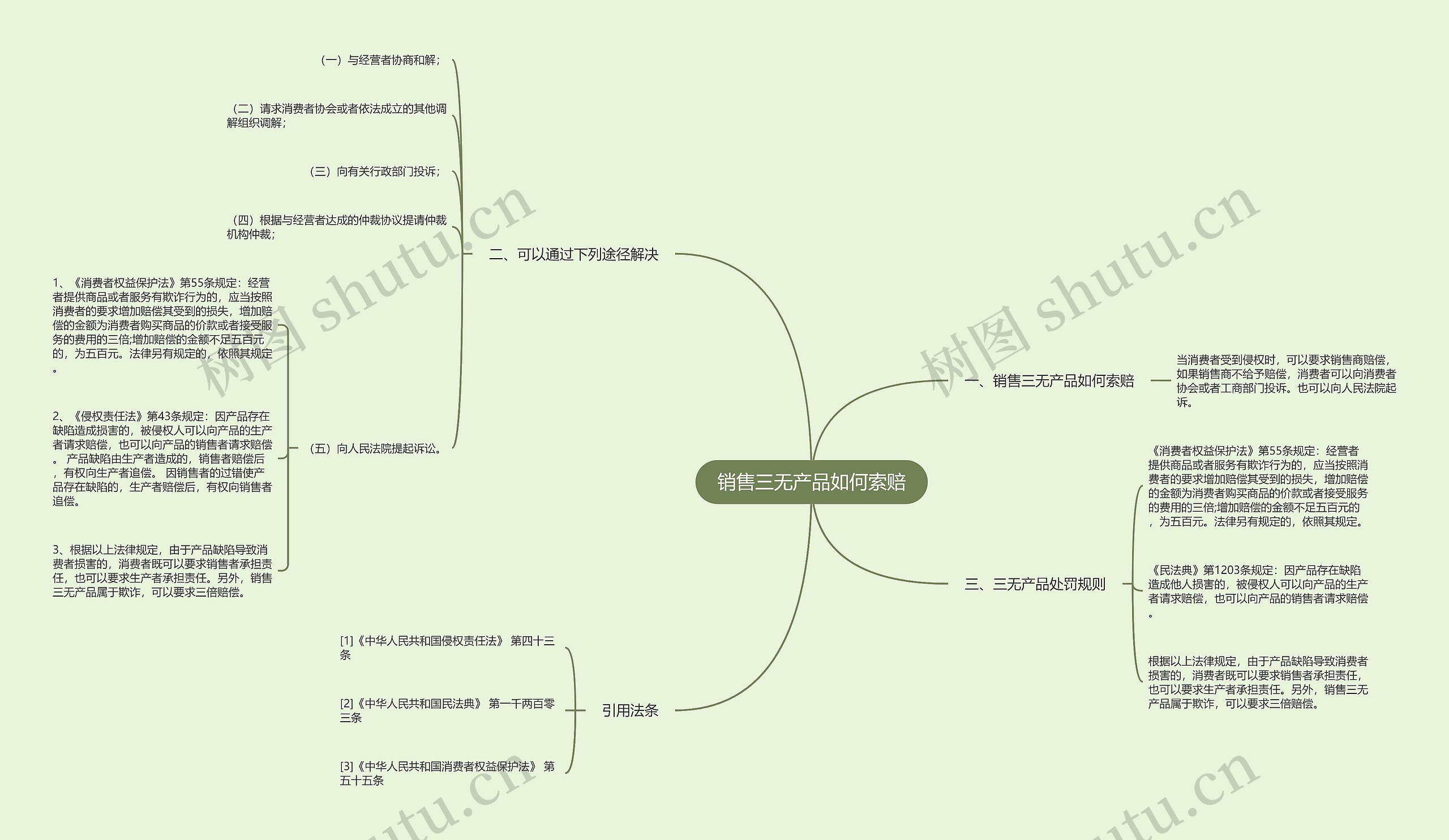 销售三无产品如何索赔思维导图