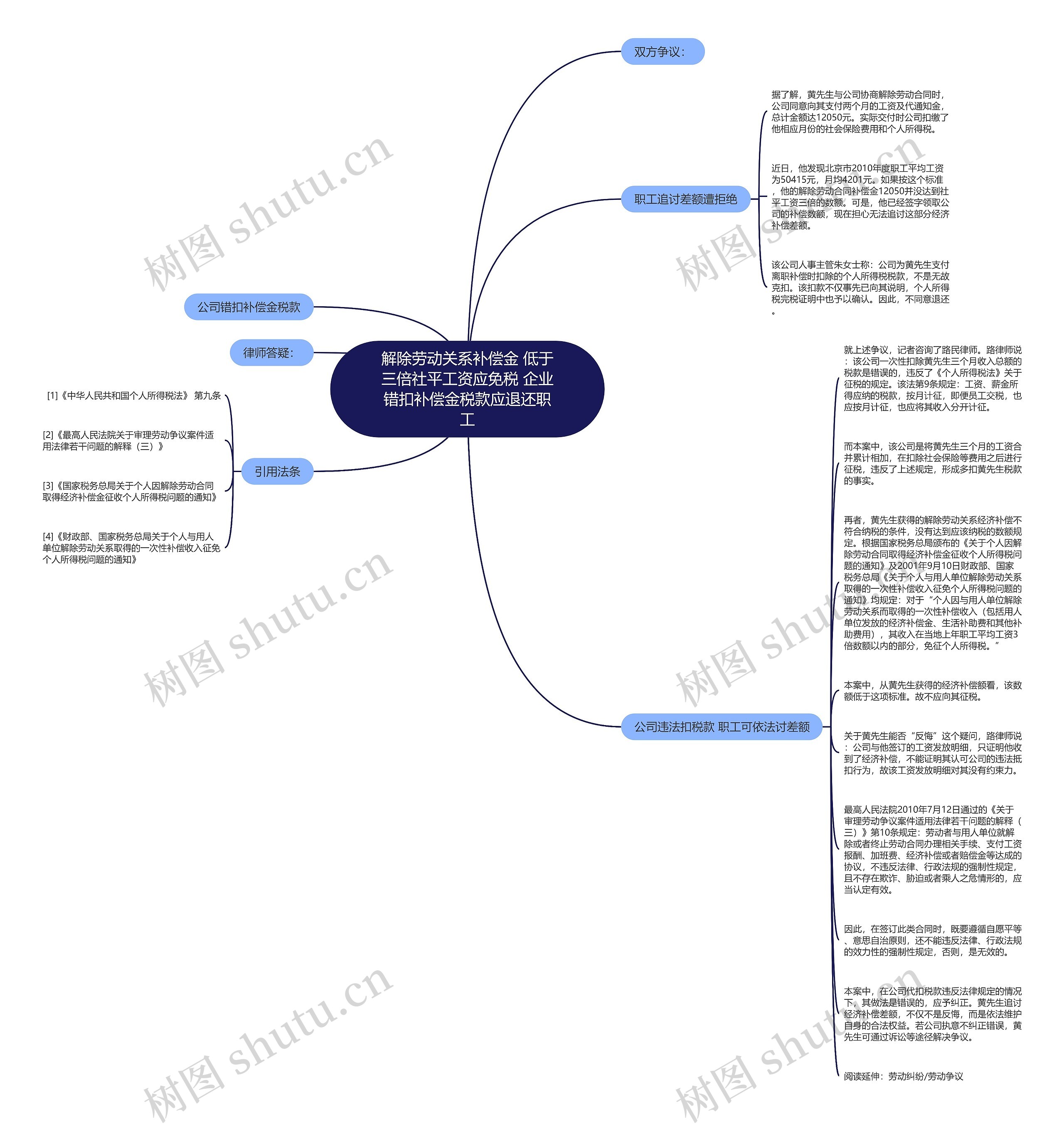 解除劳动关系补偿金 低于三倍社平工资应免税 企业错扣补偿金税款应退还职工思维导图