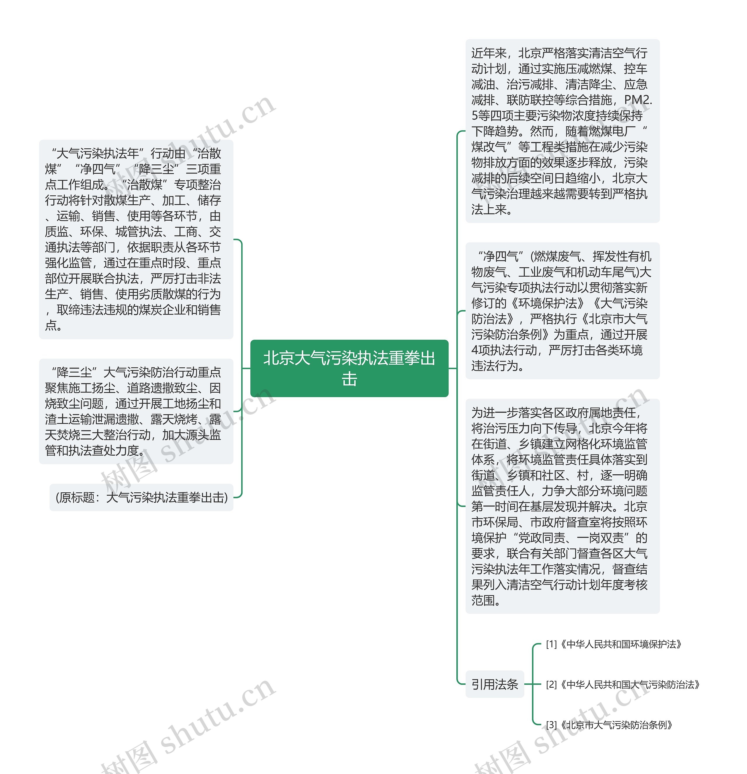 北京大气污染执法重拳出击思维导图