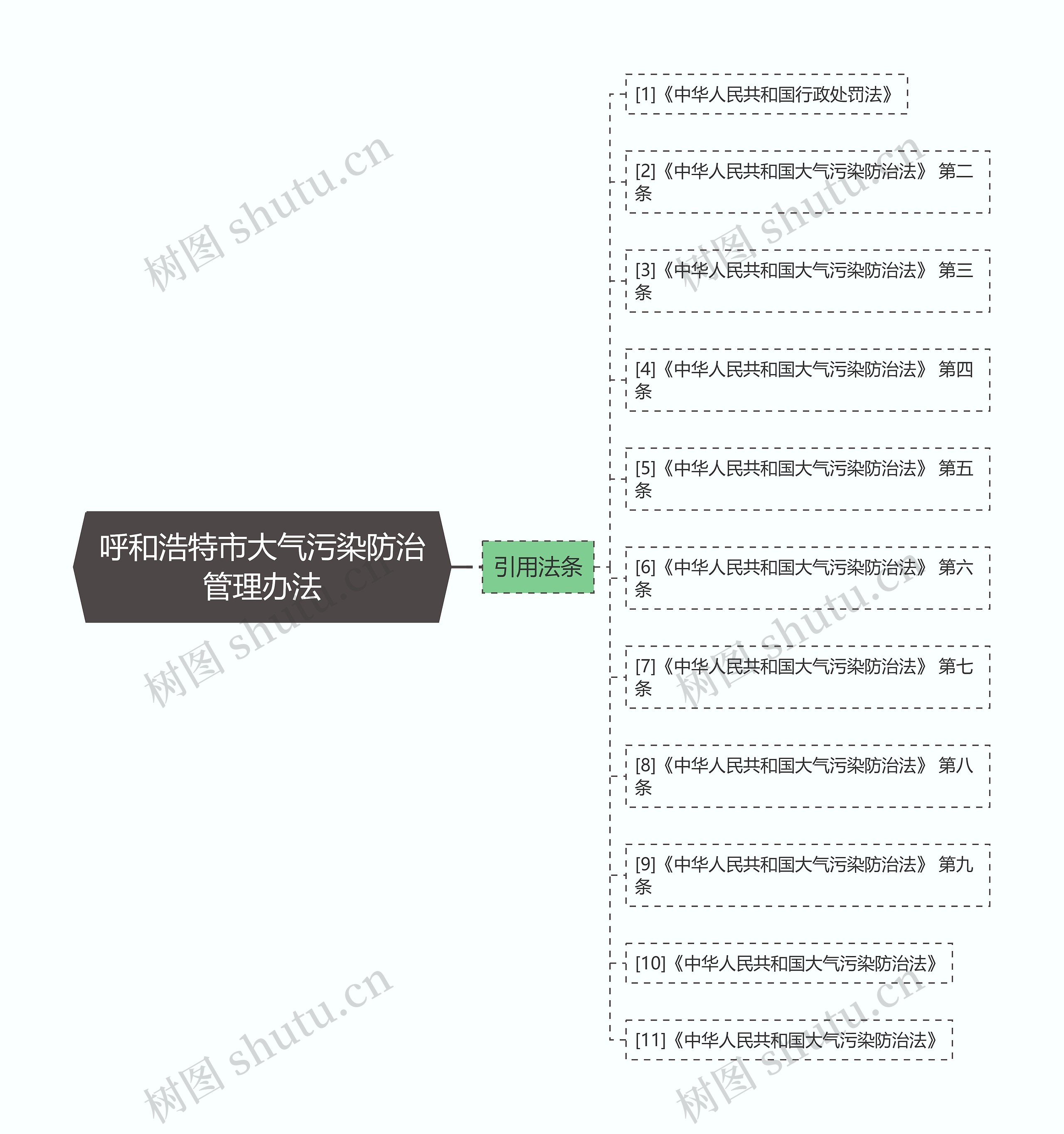 呼和浩特市大气污染防治管理办法思维导图