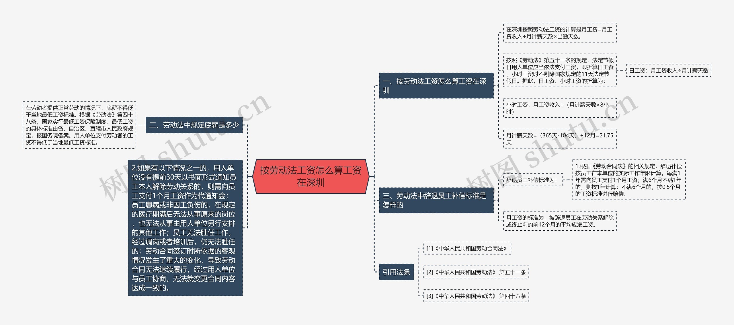 按劳动法工资怎么算工资在深圳思维导图