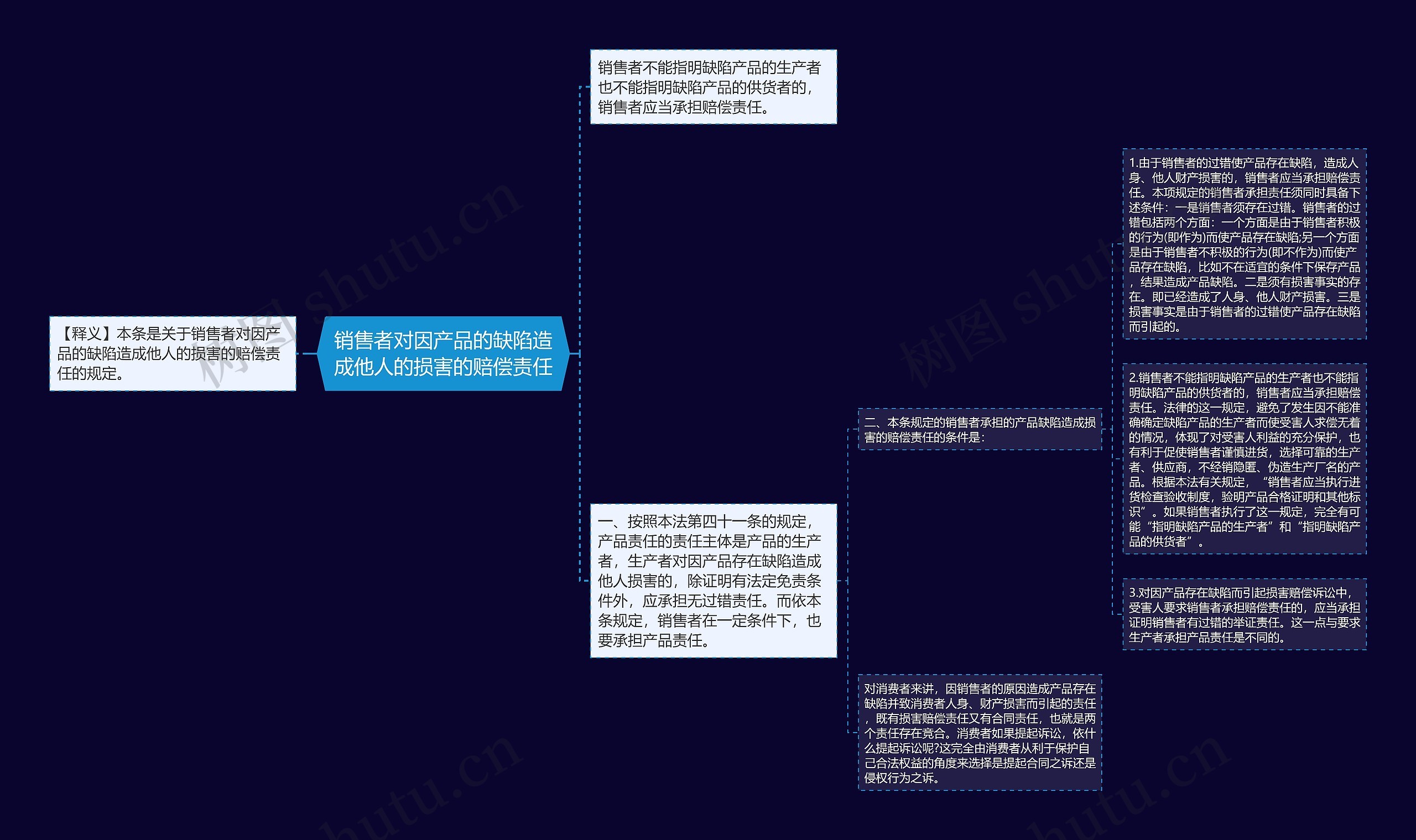 销售者对因产品的缺陷造成他人的损害的赔偿责任思维导图