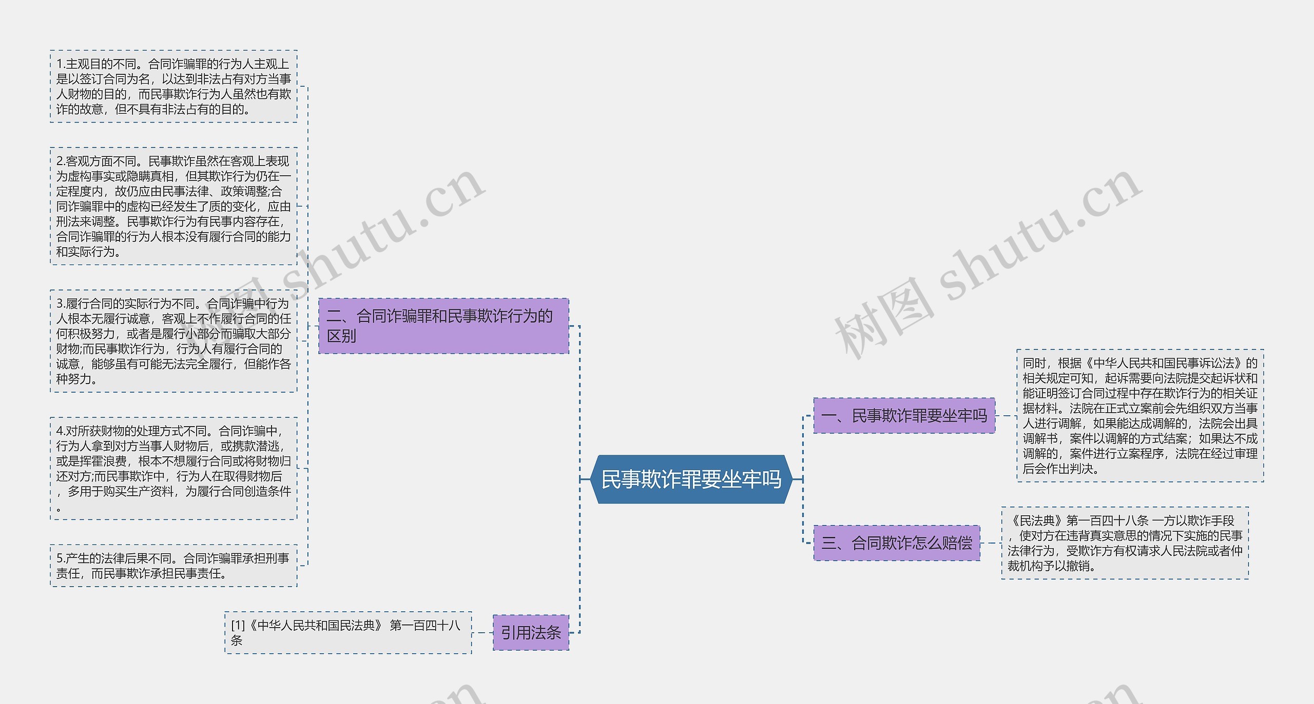 民事欺诈罪要坐牢吗思维导图