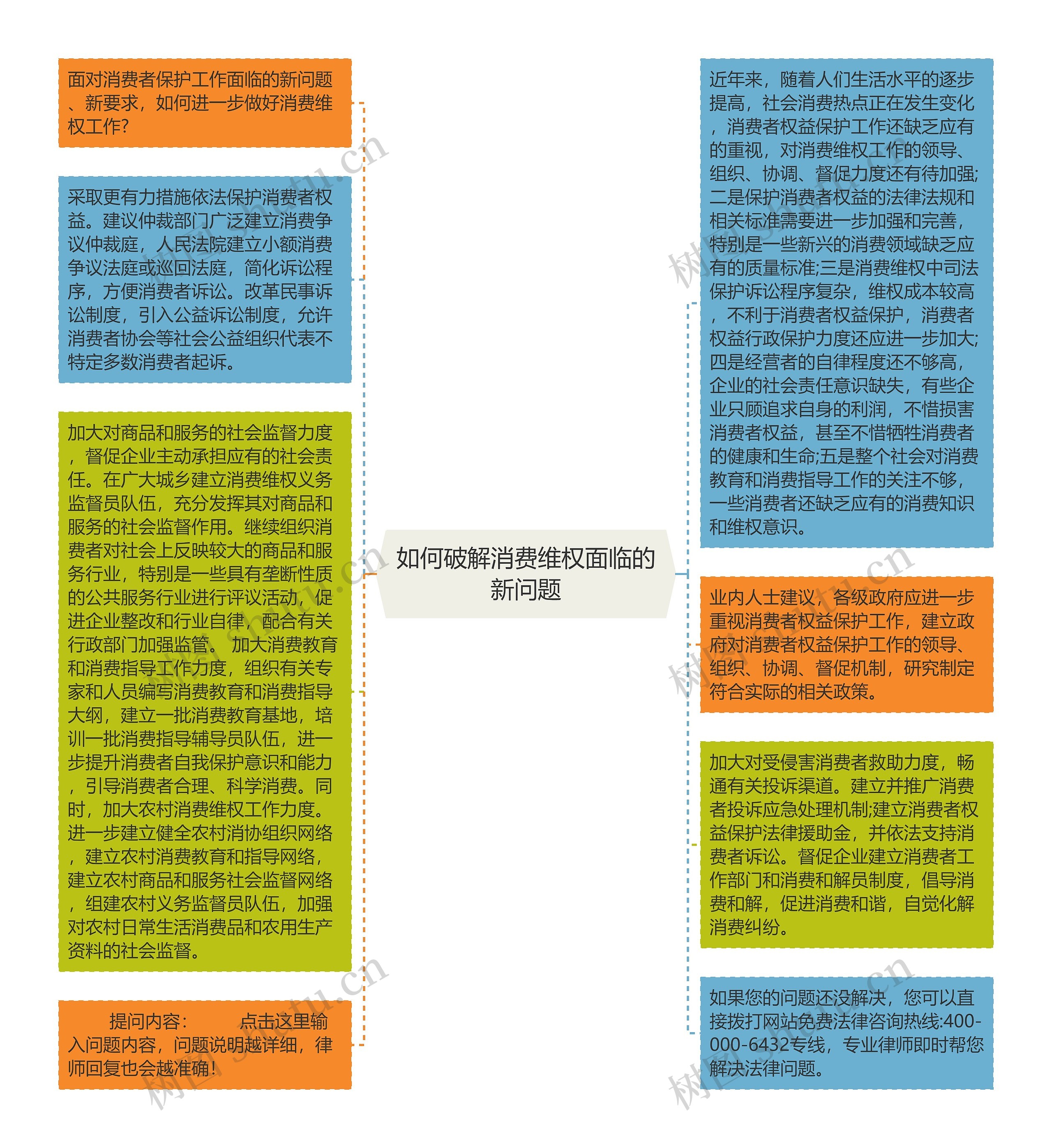 如何破解消费维权面临的新问题思维导图