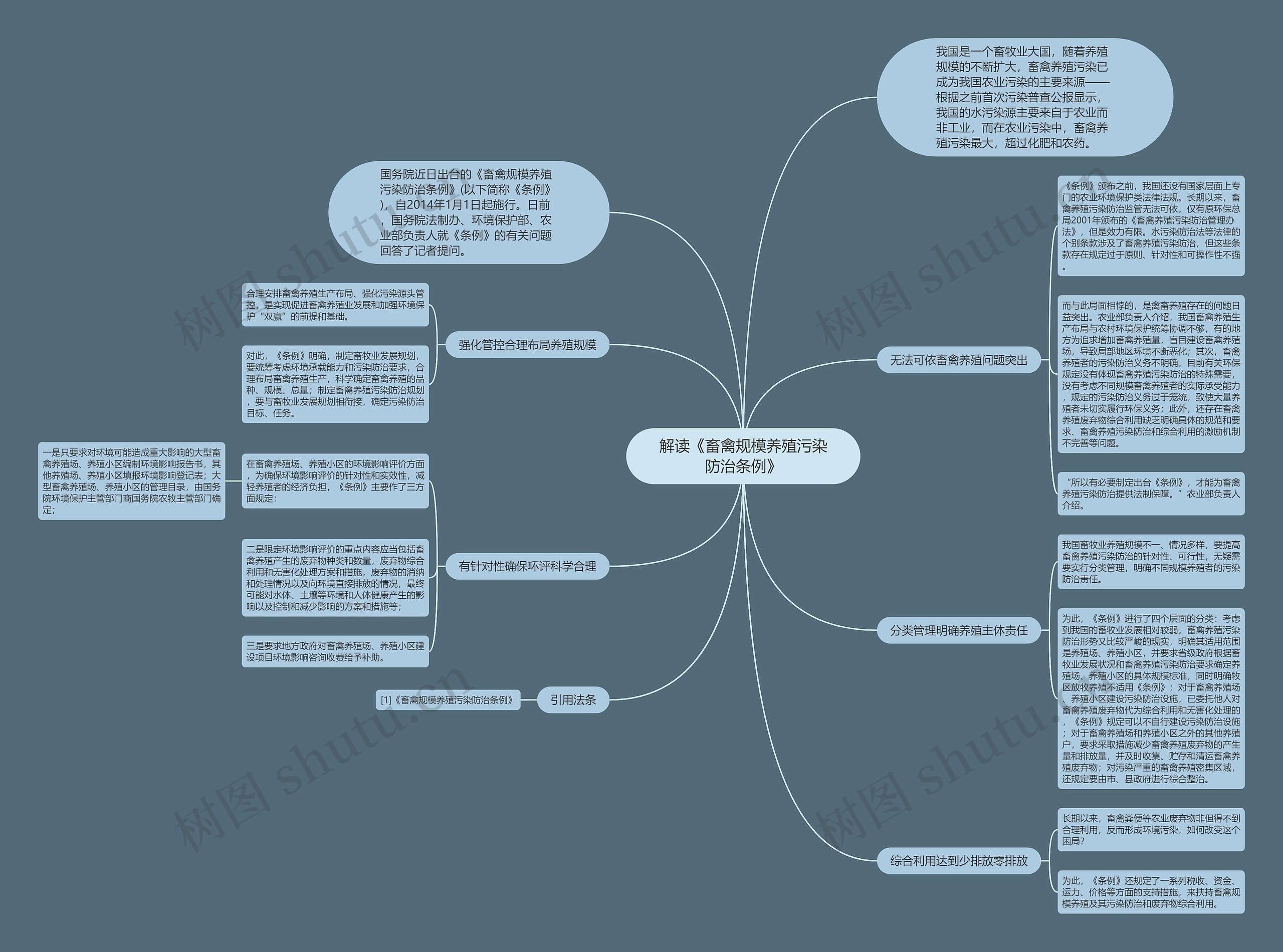 解读《畜禽规模养殖污染防治条例》思维导图