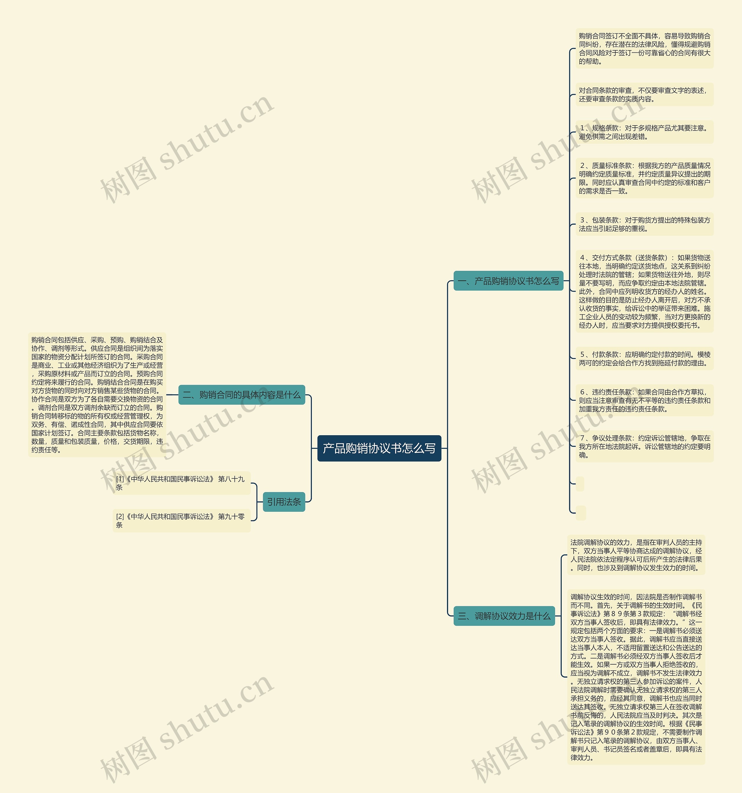 产品购销协议书怎么写思维导图