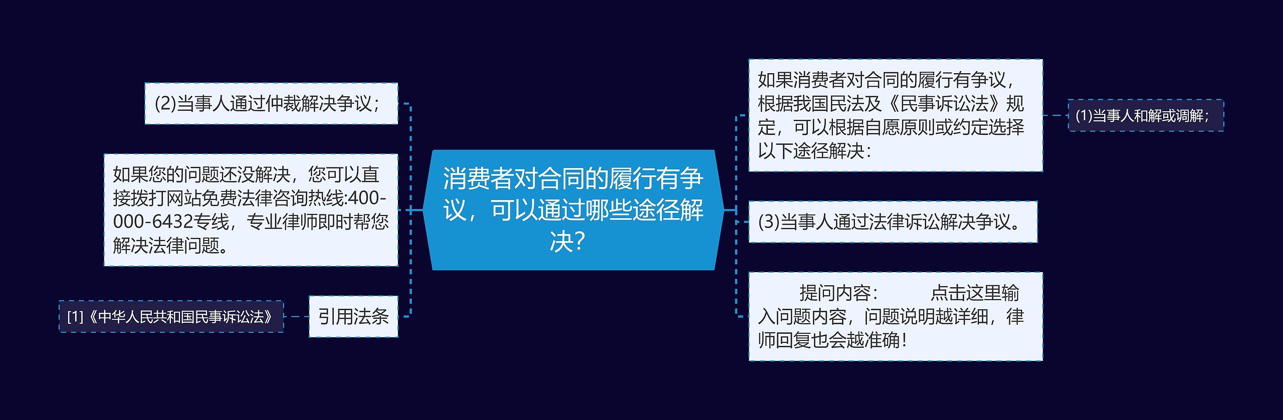 消费者对合同的履行有争议，可以通过哪些途径解决？
思维导图