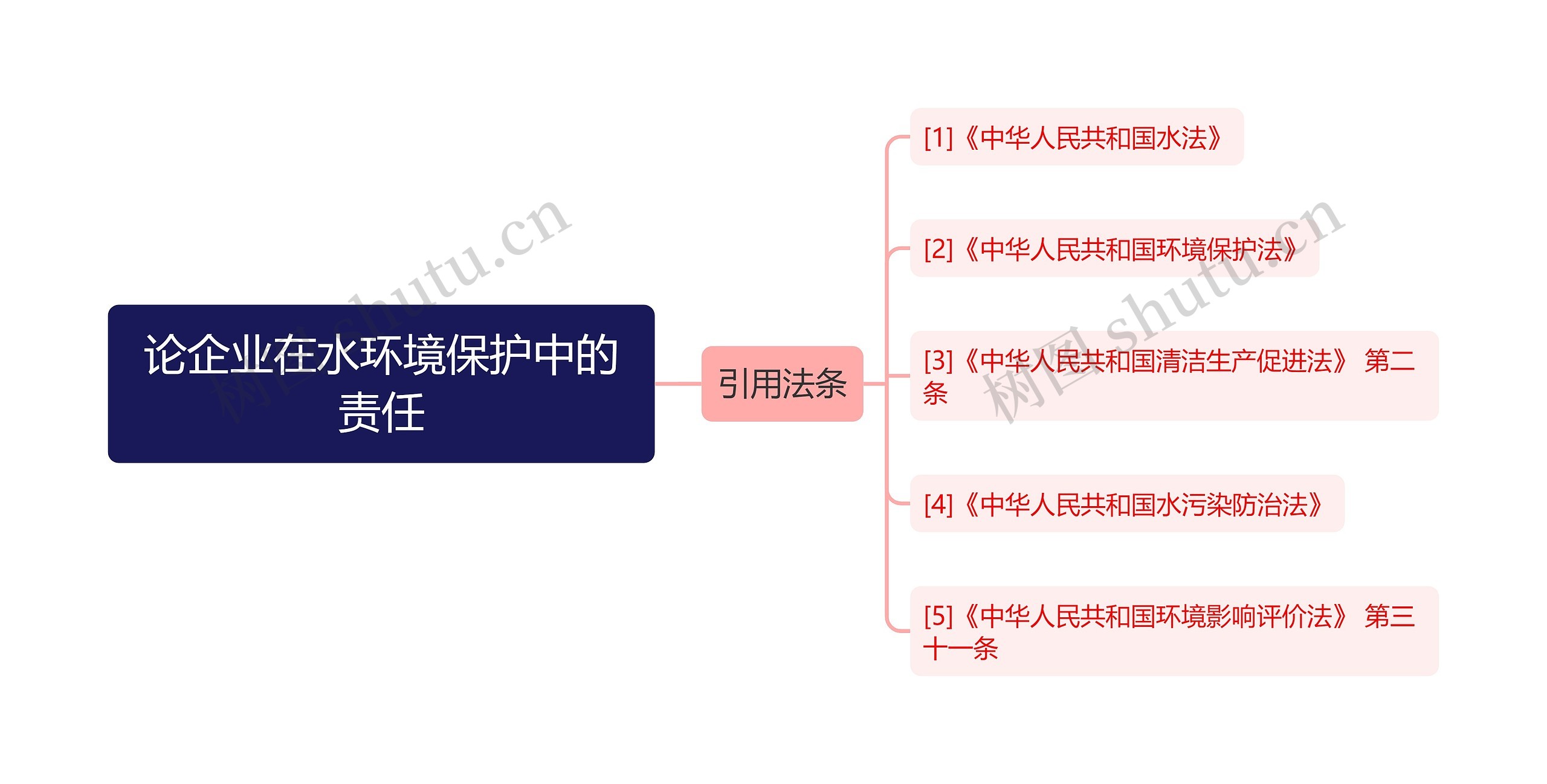 论企业在水环境保护中的责任思维导图