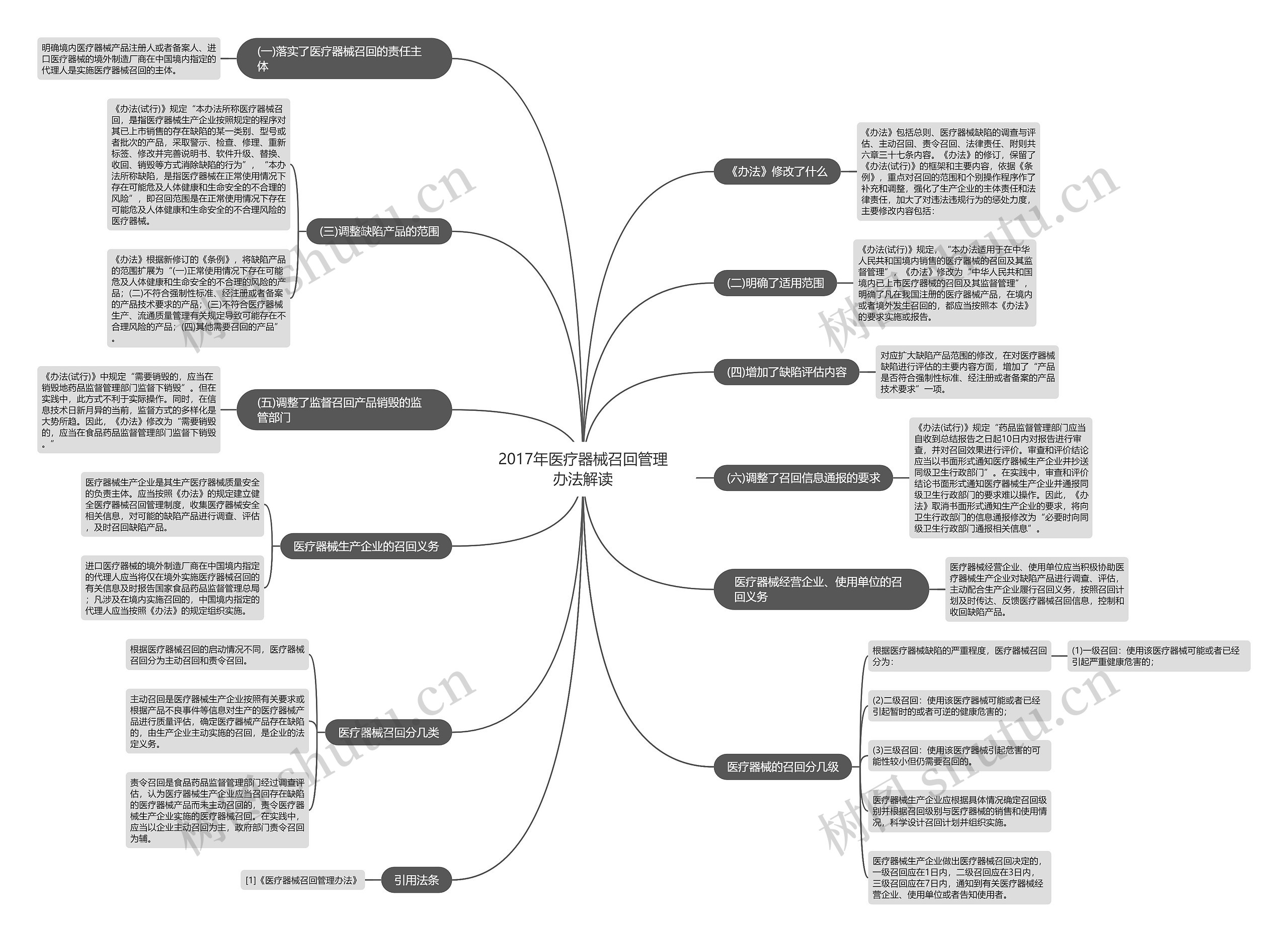 2017年医疗器械召回管理办法解读思维导图