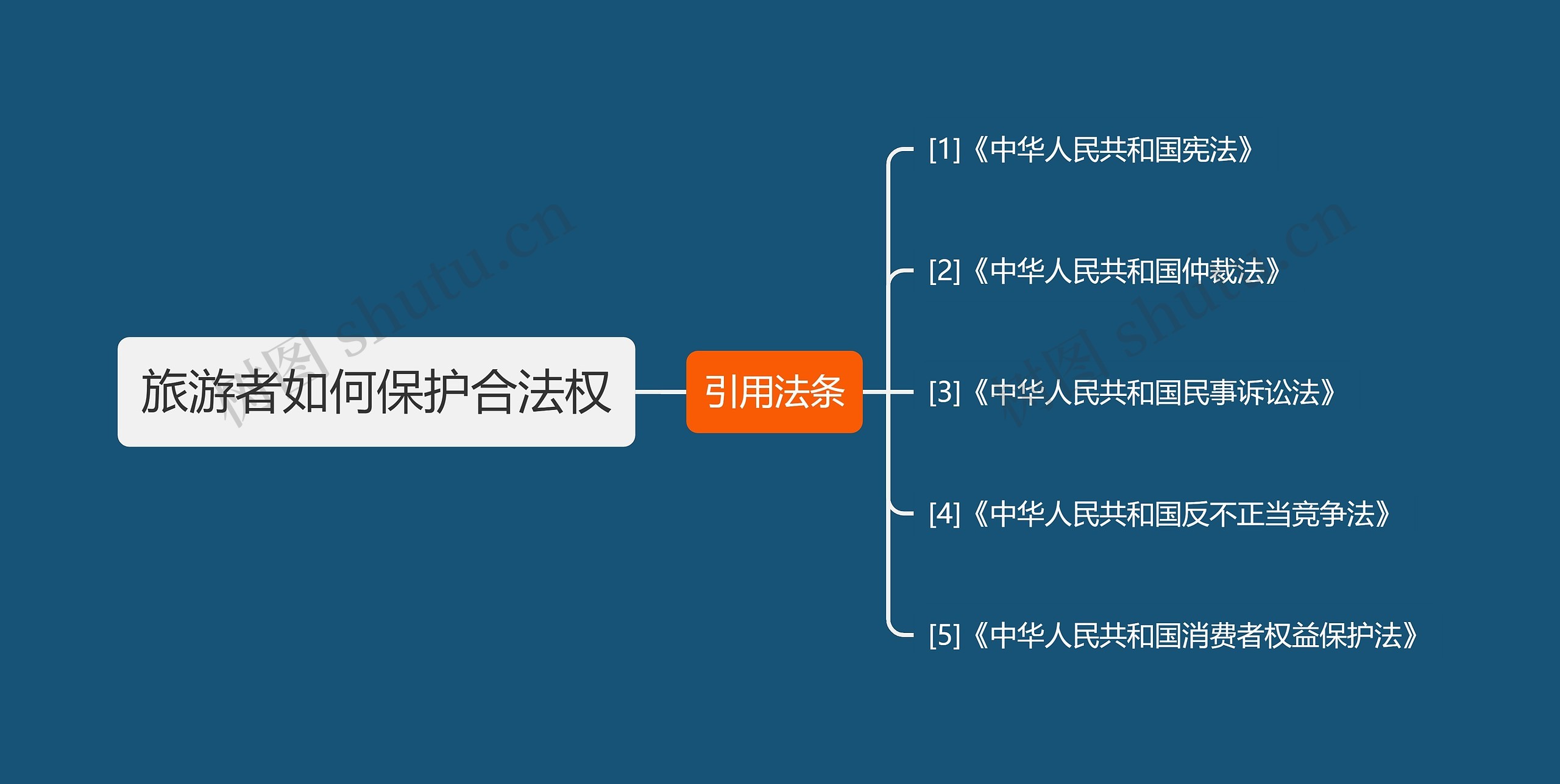 旅游者如何保护合法权思维导图