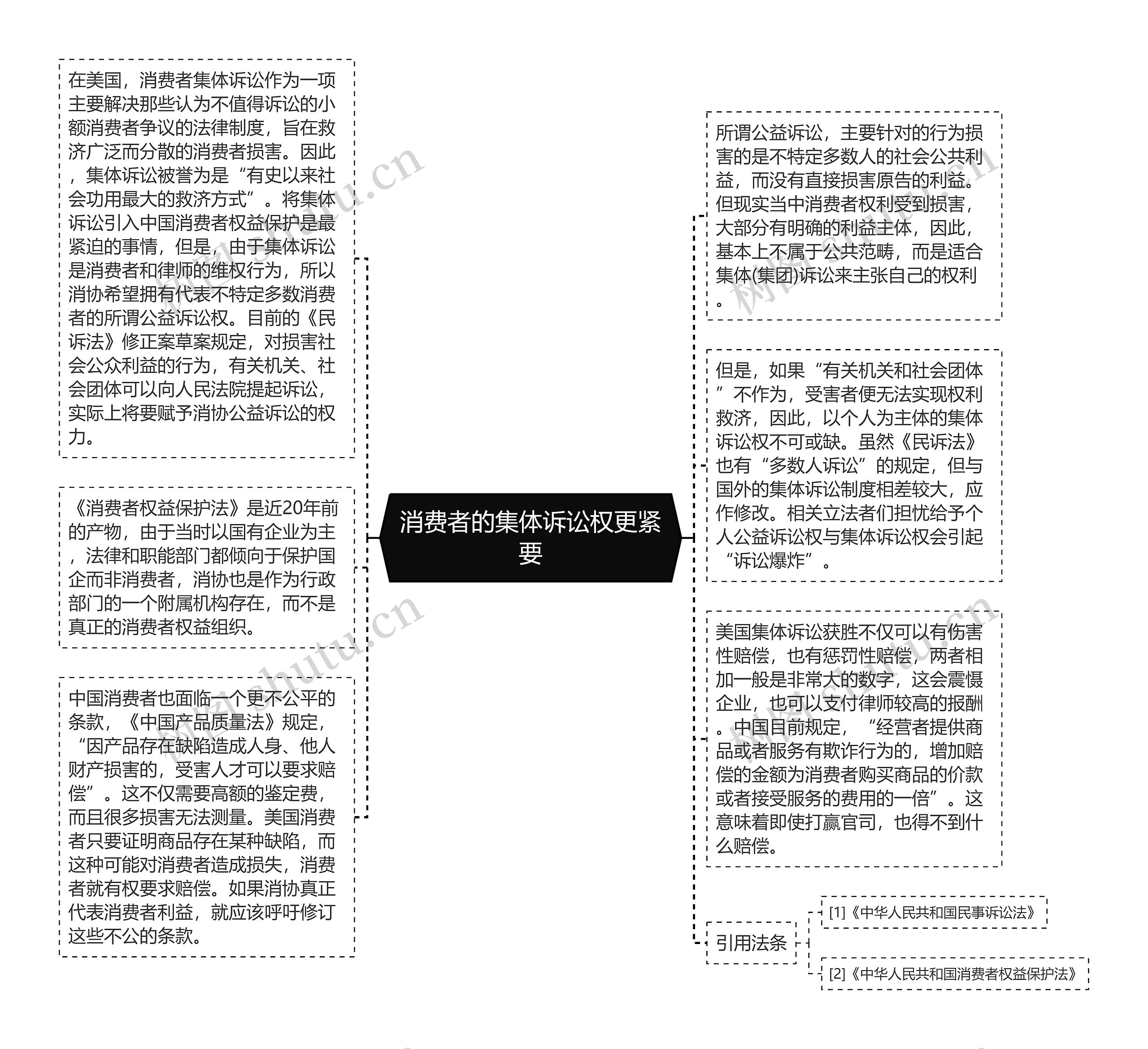 消费者的集体诉讼权更紧要思维导图