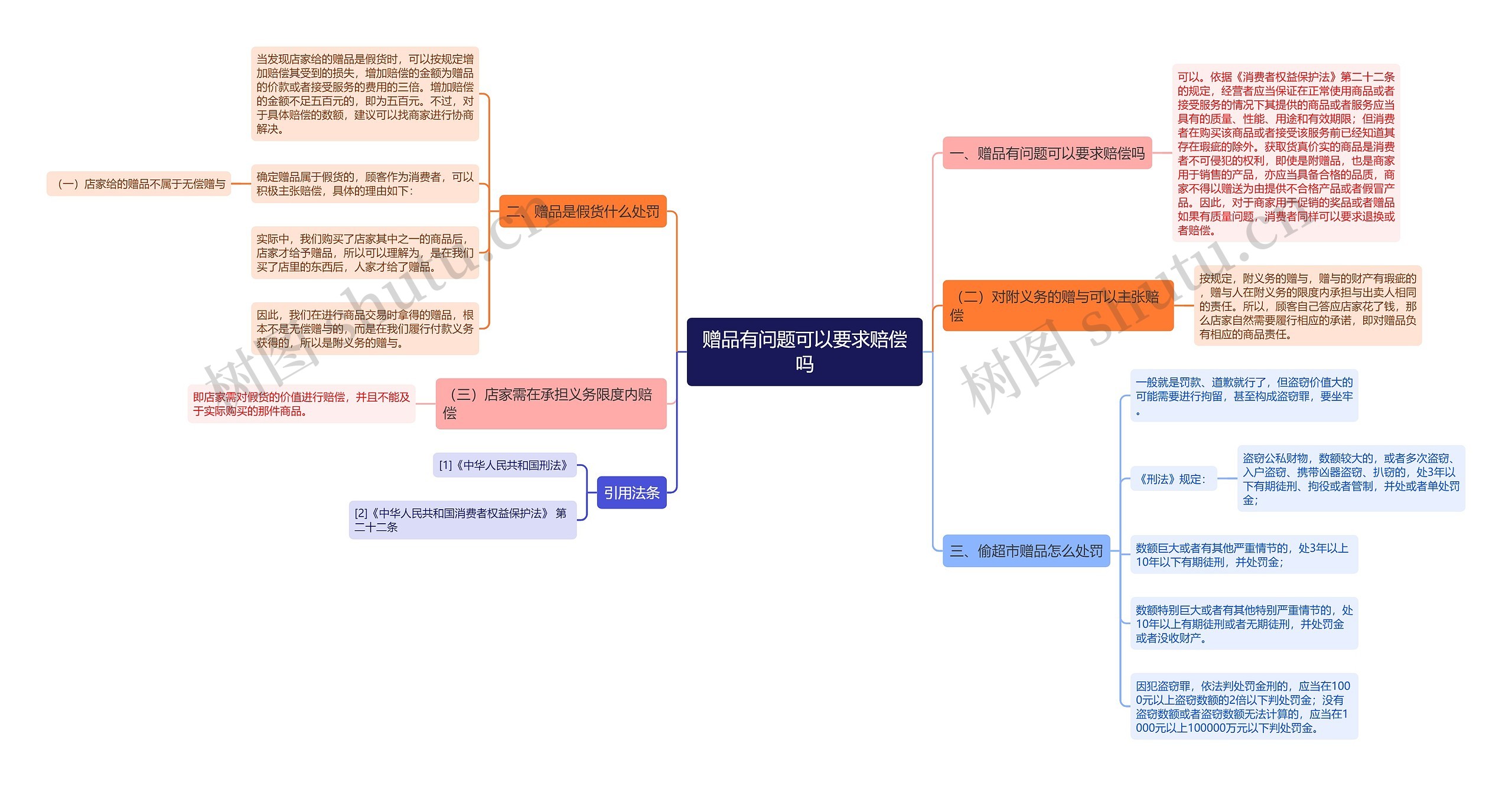 赠品有问题可以要求赔偿吗思维导图