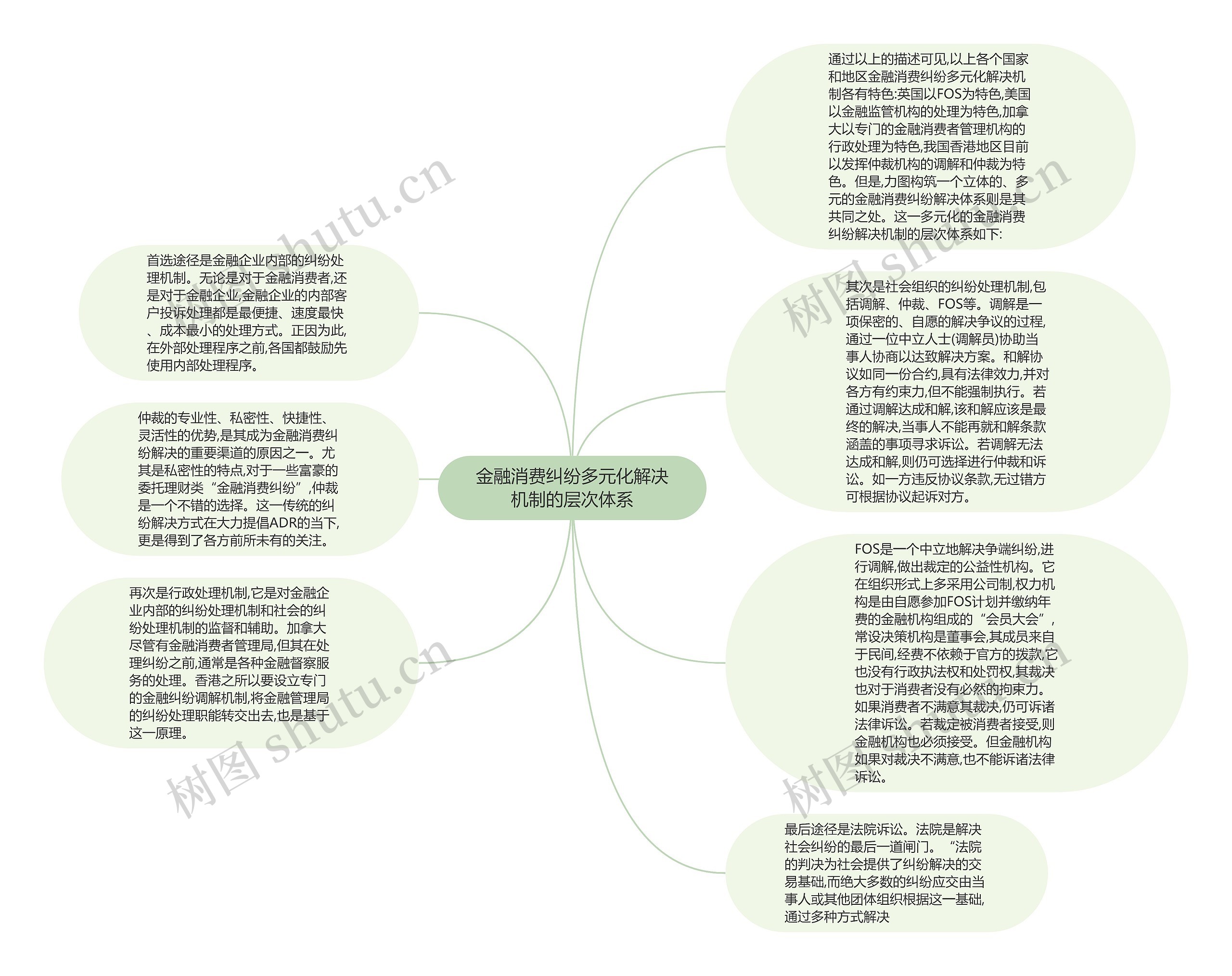 金融消费纠纷多元化解决机制的层次体系