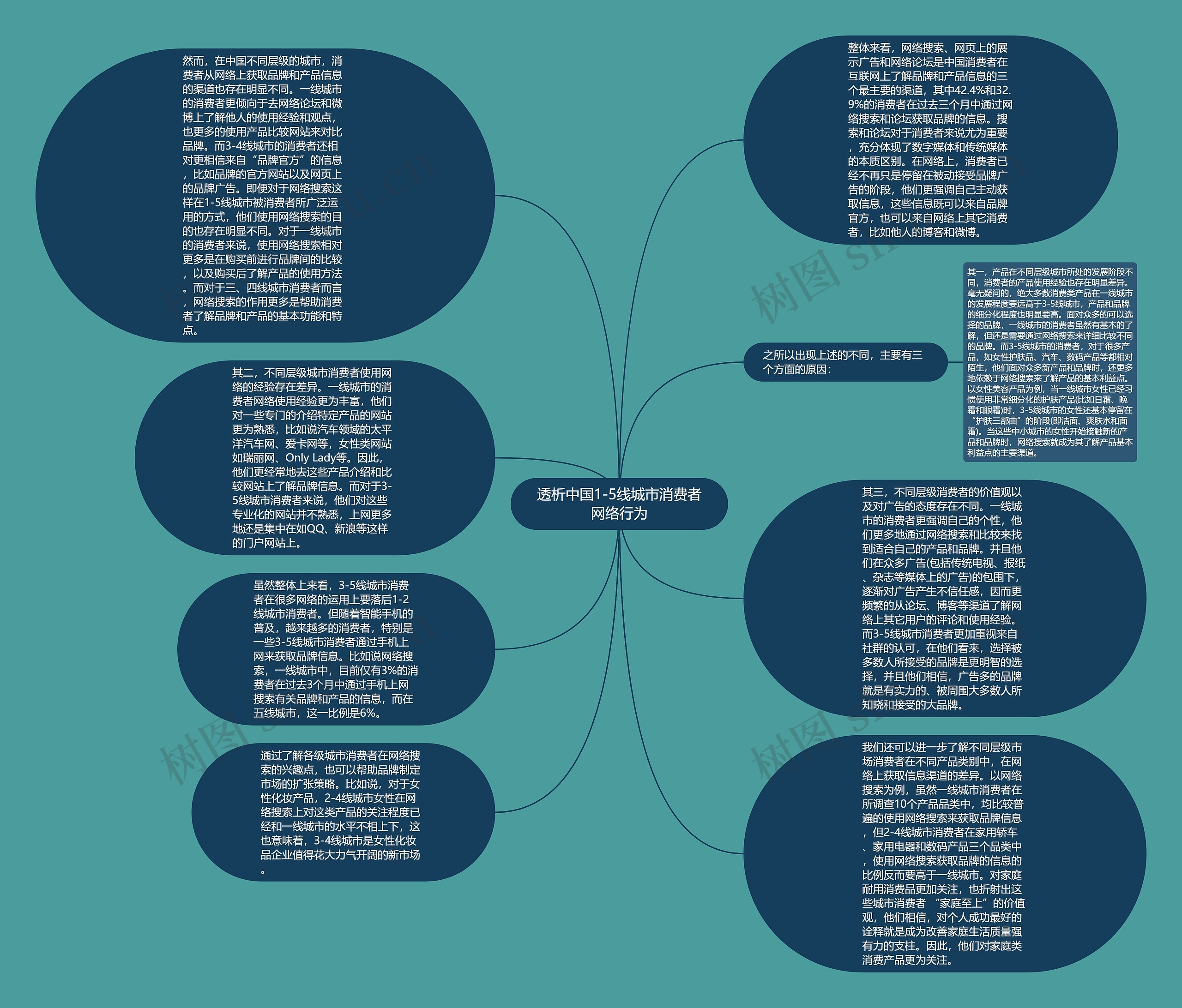 透析中国1-5线城市消费者网络行为思维导图