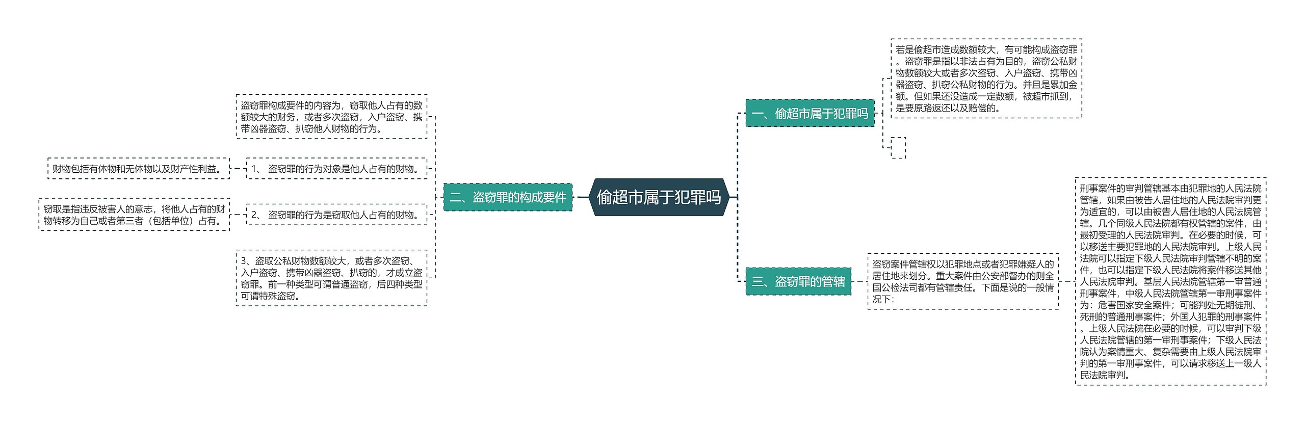 偷超市属于犯罪吗思维导图