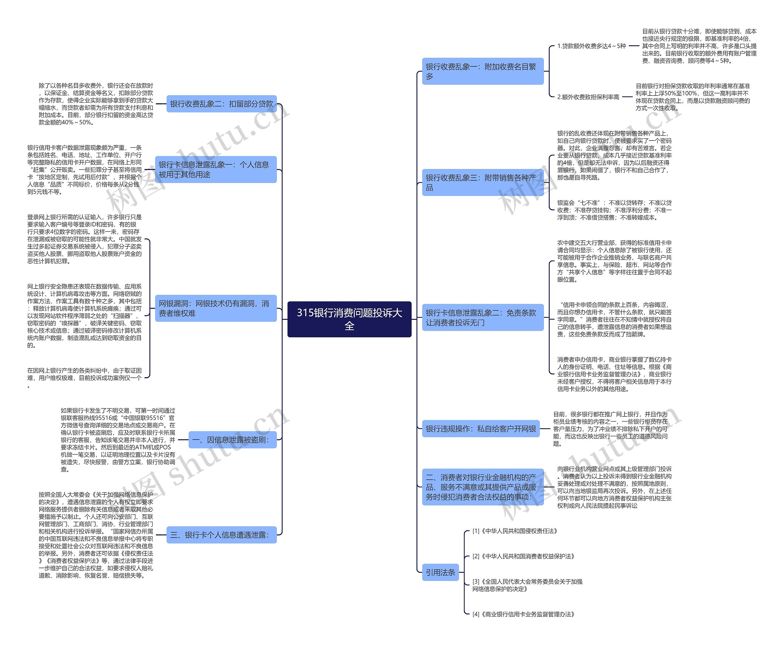 315银行消费问题投诉大全思维导图