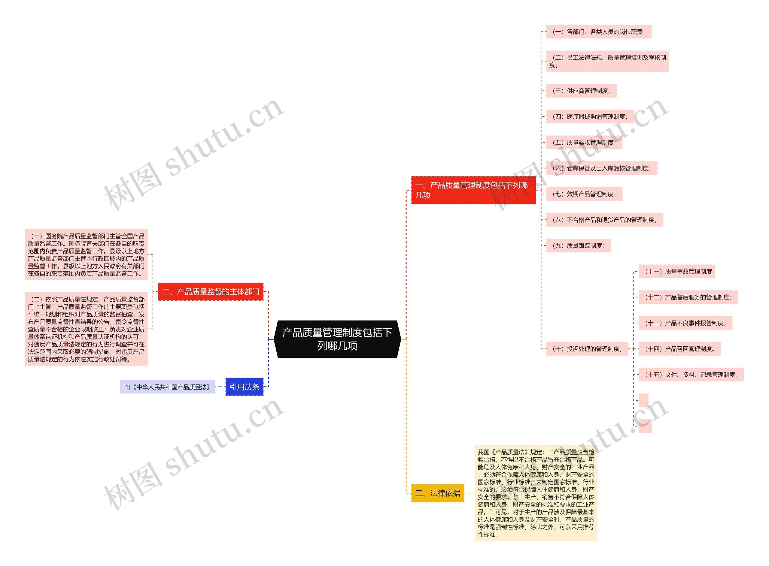 产品质量管理制度包括下列哪几项思维导图