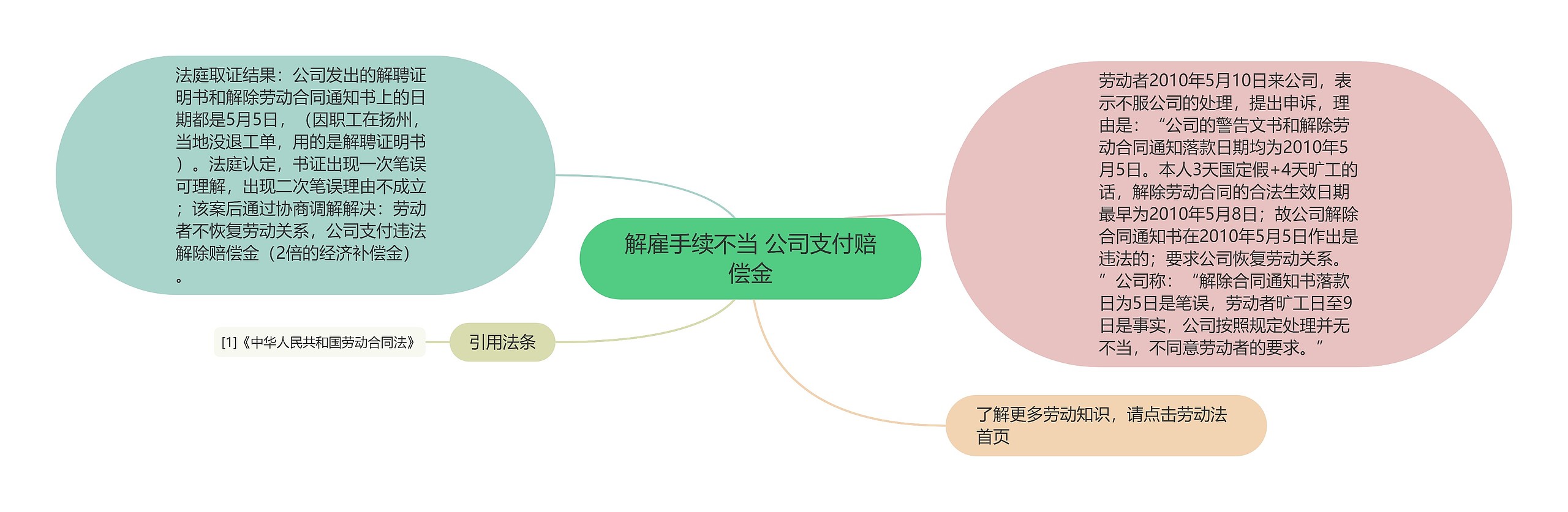 解雇手续不当 公司支付赔偿金思维导图