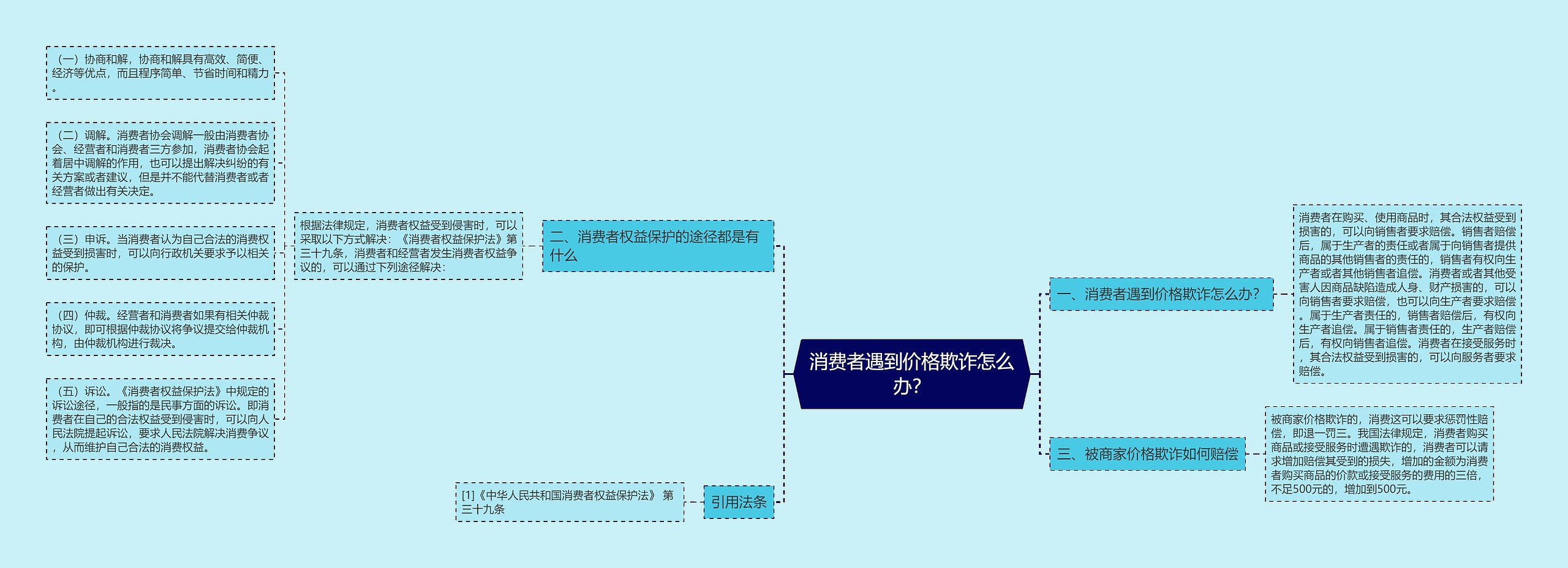 消费者遇到价格欺诈怎么办？