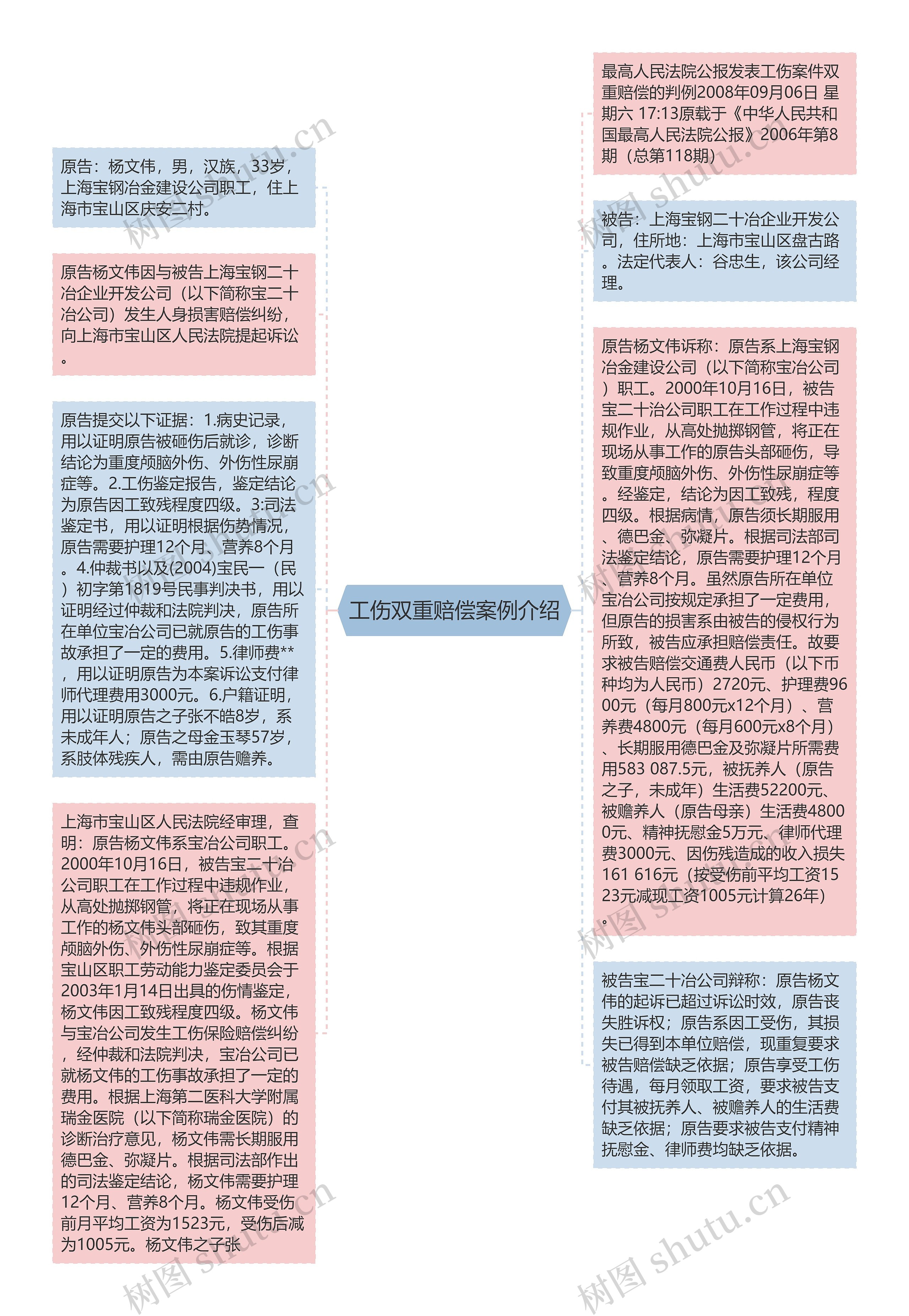 工伤双重赔偿案例介绍思维导图