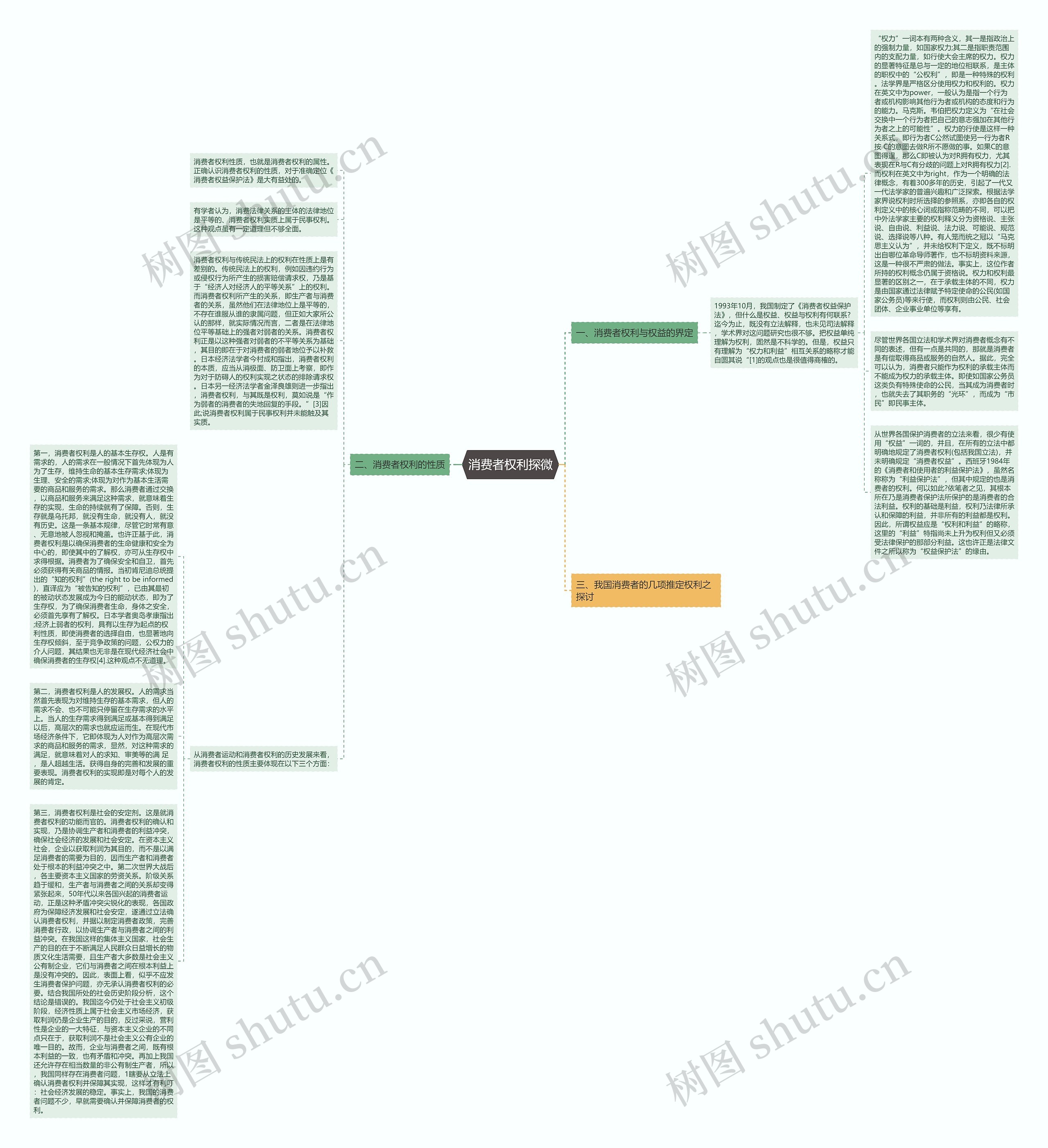 消费者权利探微思维导图