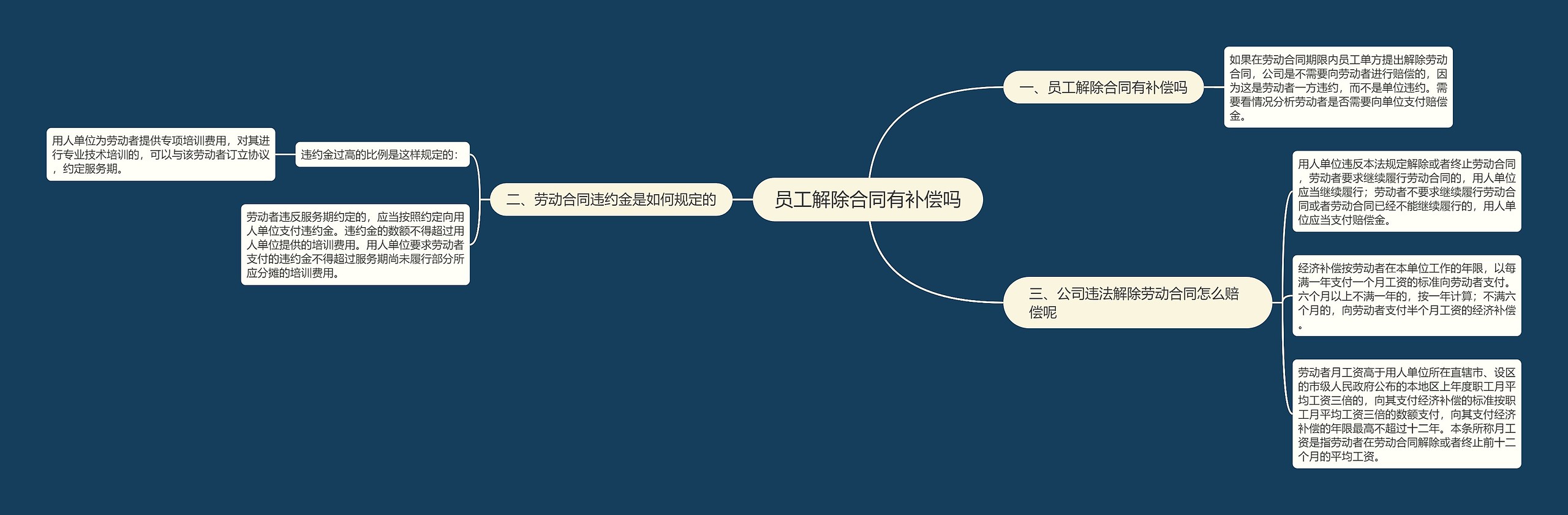 员工解除合同有补偿吗思维导图