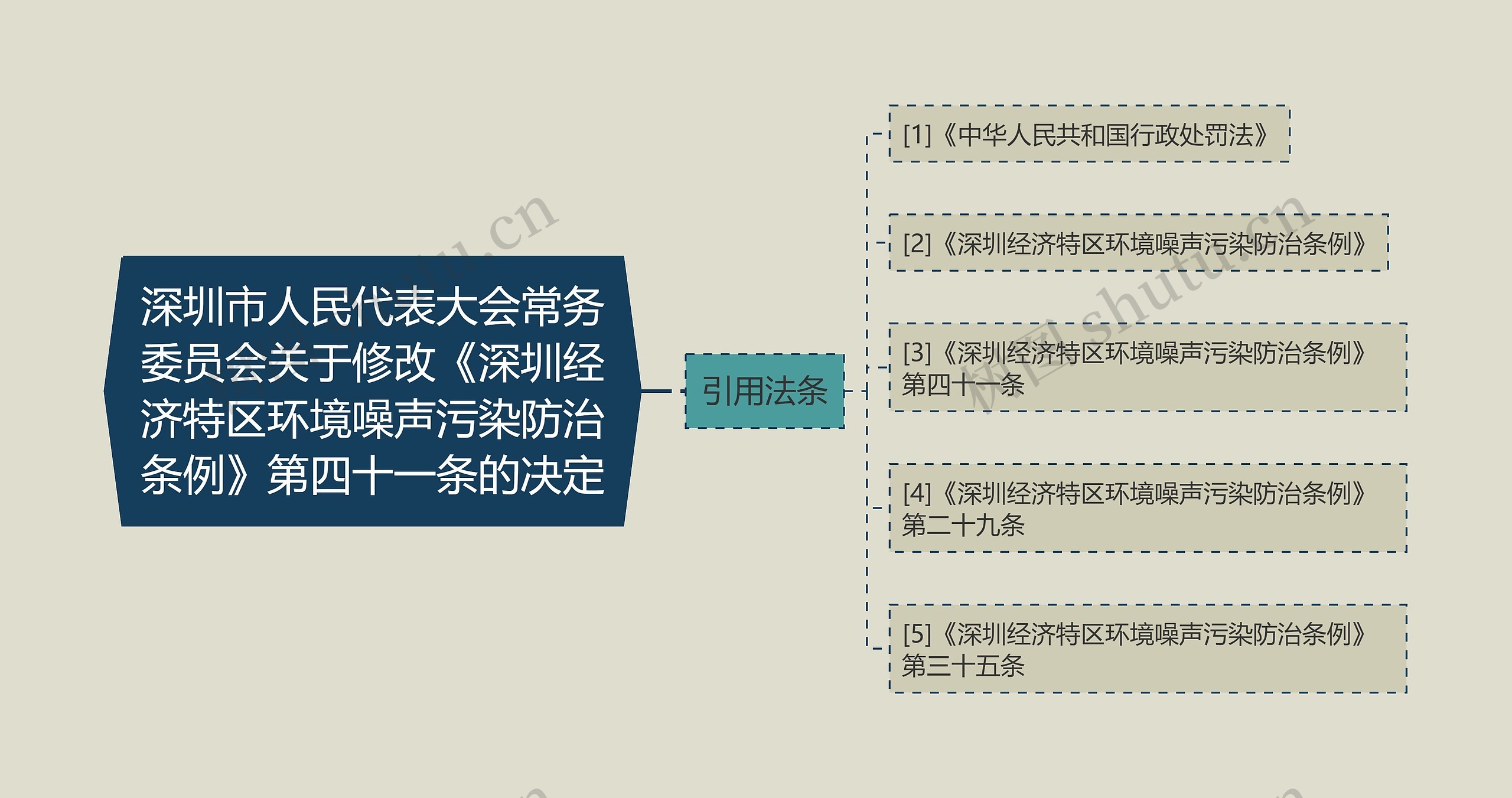 深圳市人民代表大会常务委员会关于修改《深圳经济特区环境噪声污染防治条例》第四十一条的决定思维导图