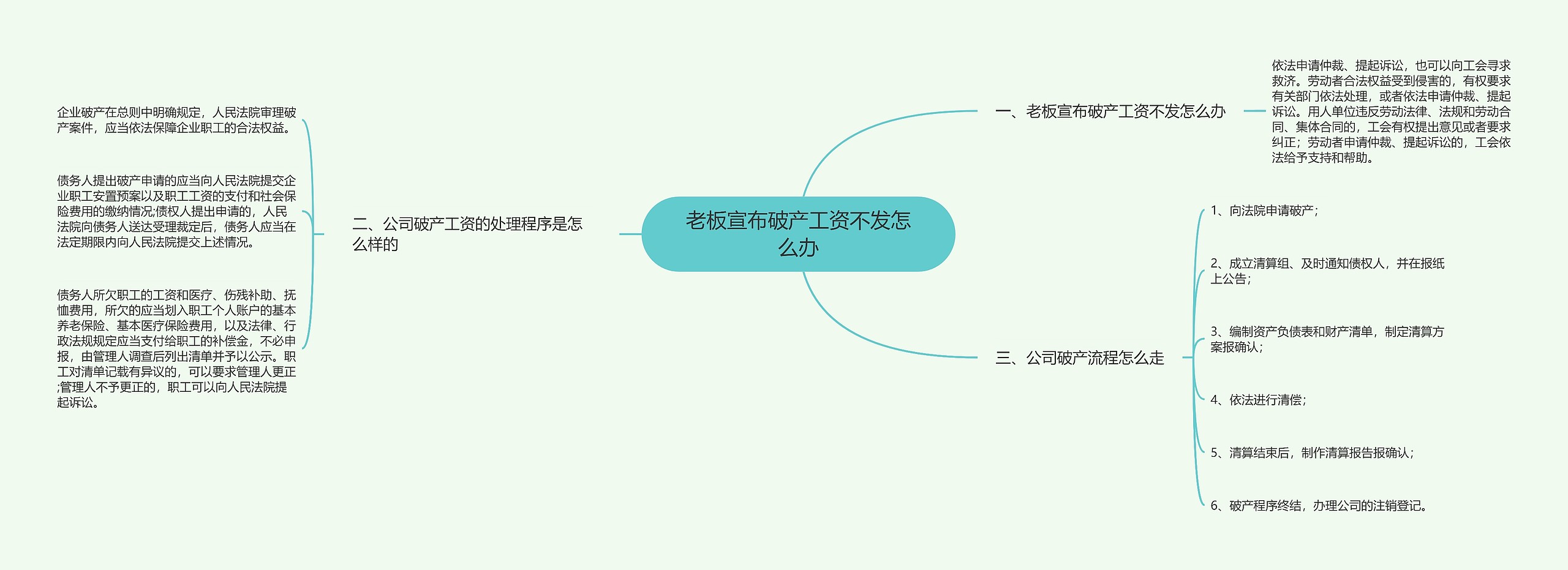 老板宣布破产工资不发怎么办思维导图