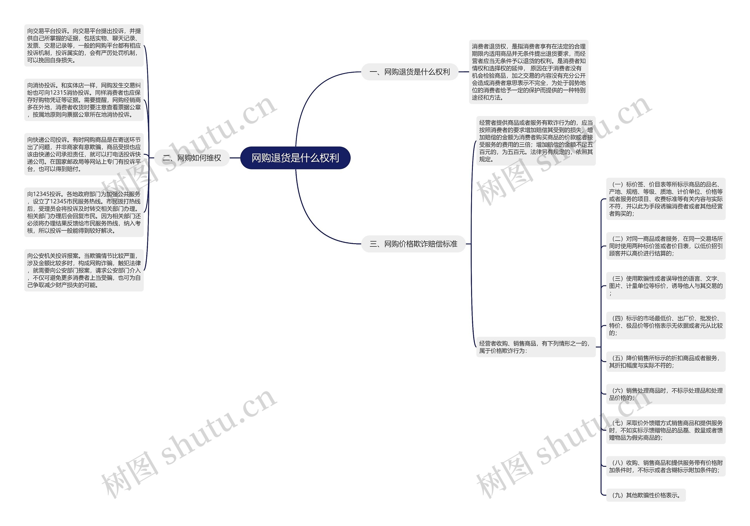 网购退货是什么权利思维导图高清图 网购退货是什么权利思维导图