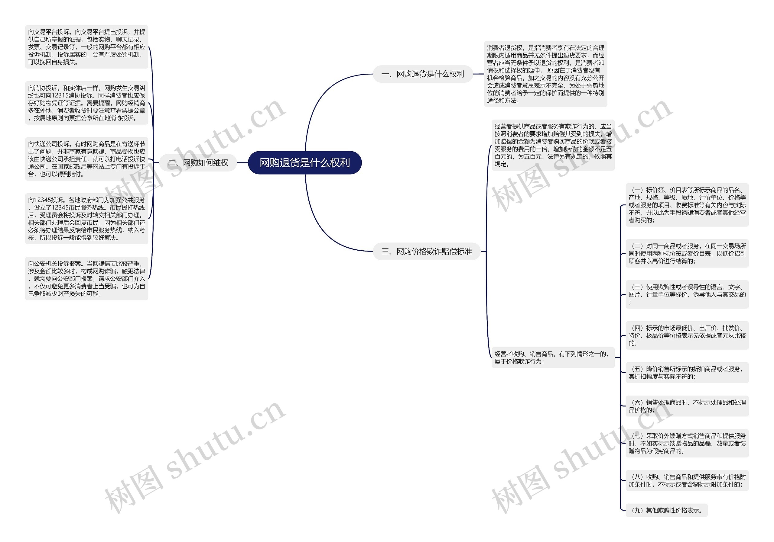 网购退货是什么权利思维导图