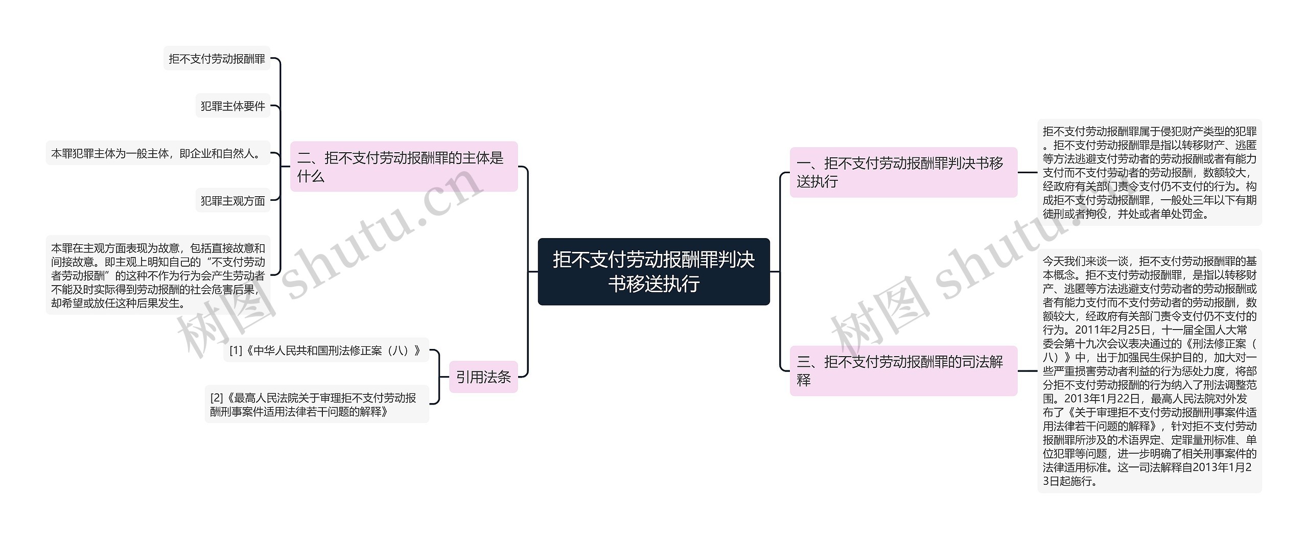 拒不支付劳动报酬罪判决书移送执行思维导图