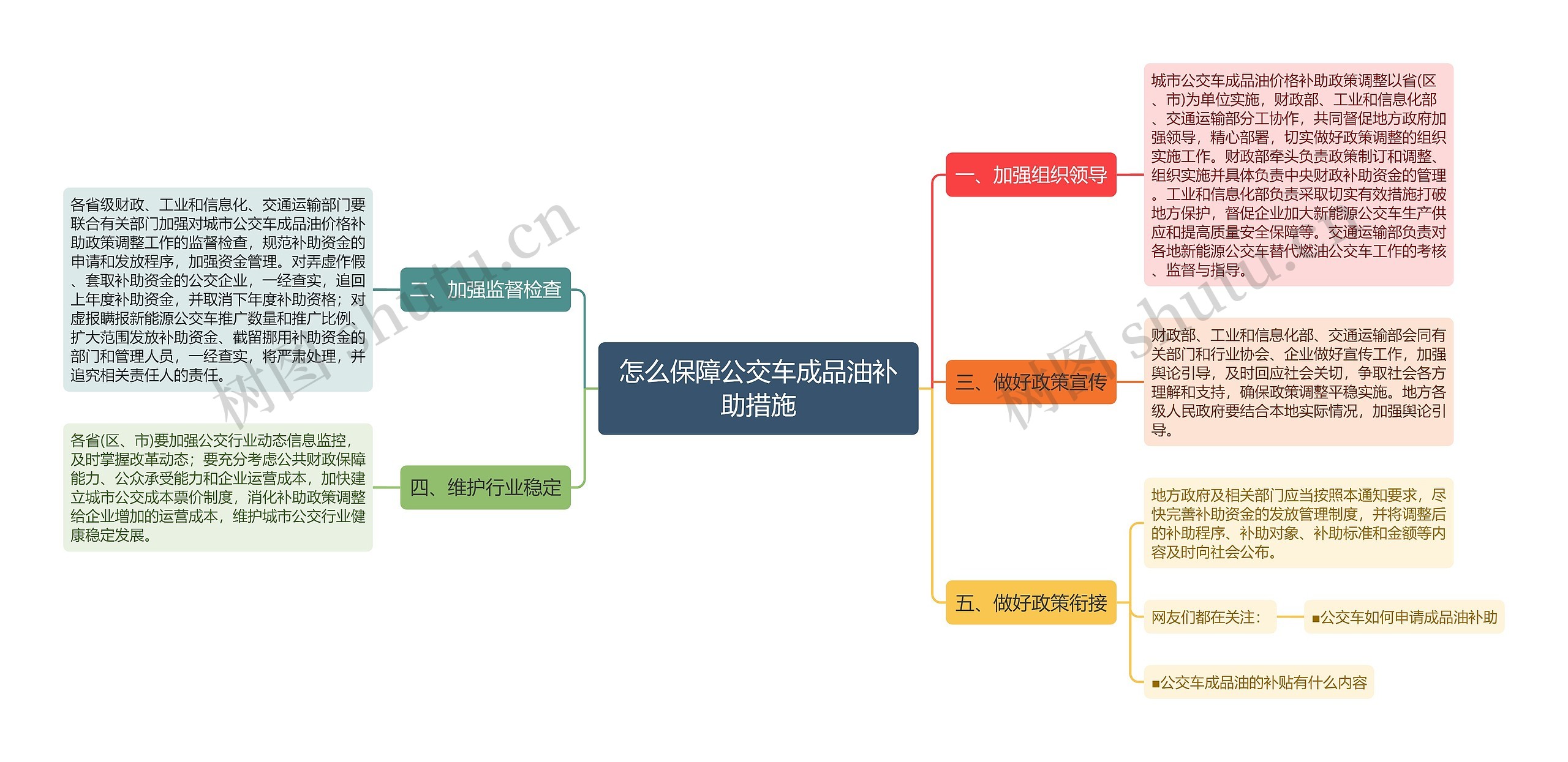 怎么保障公交车成品油补助措施思维导图