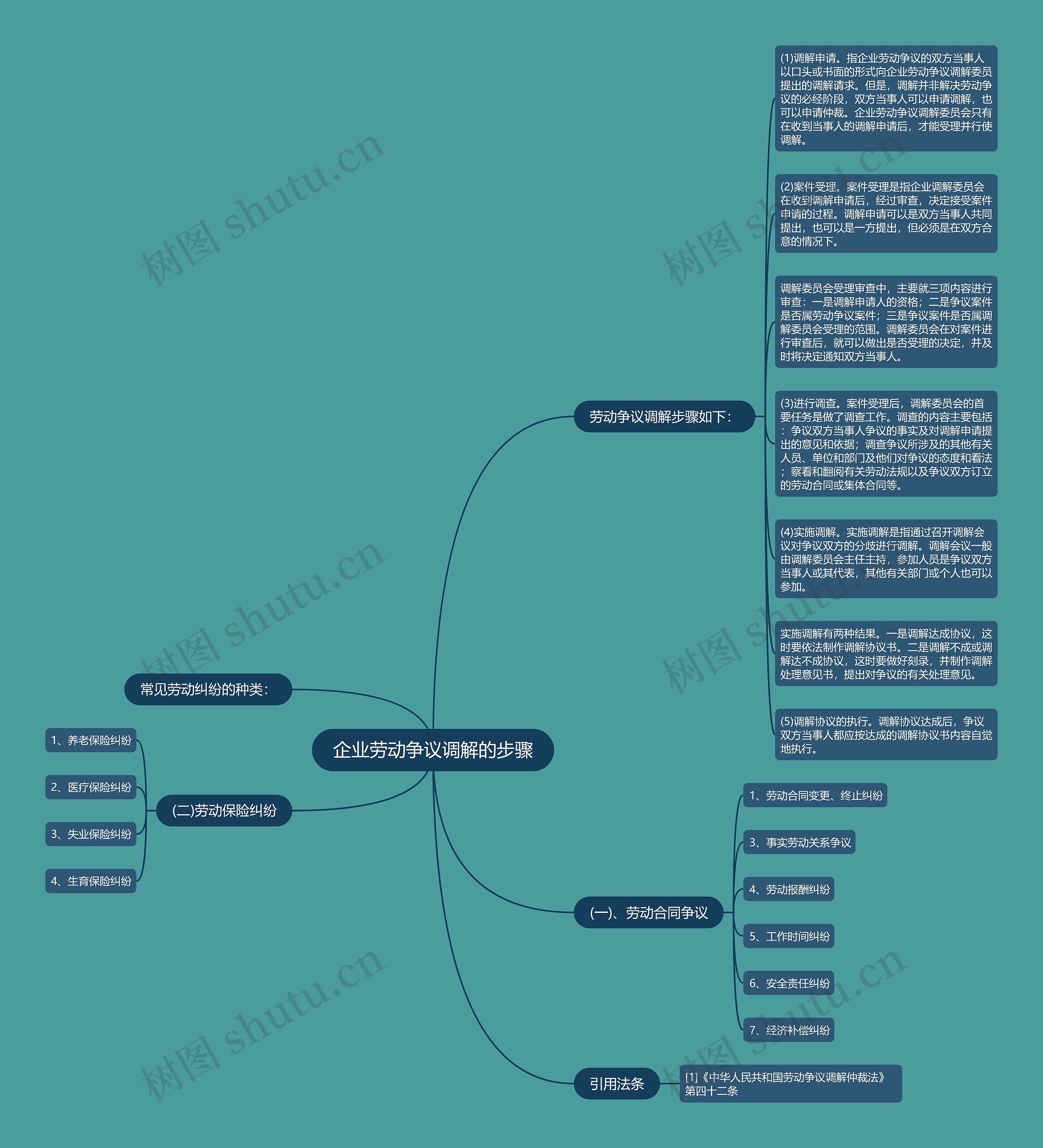 企业劳动争议调解的步骤思维导图