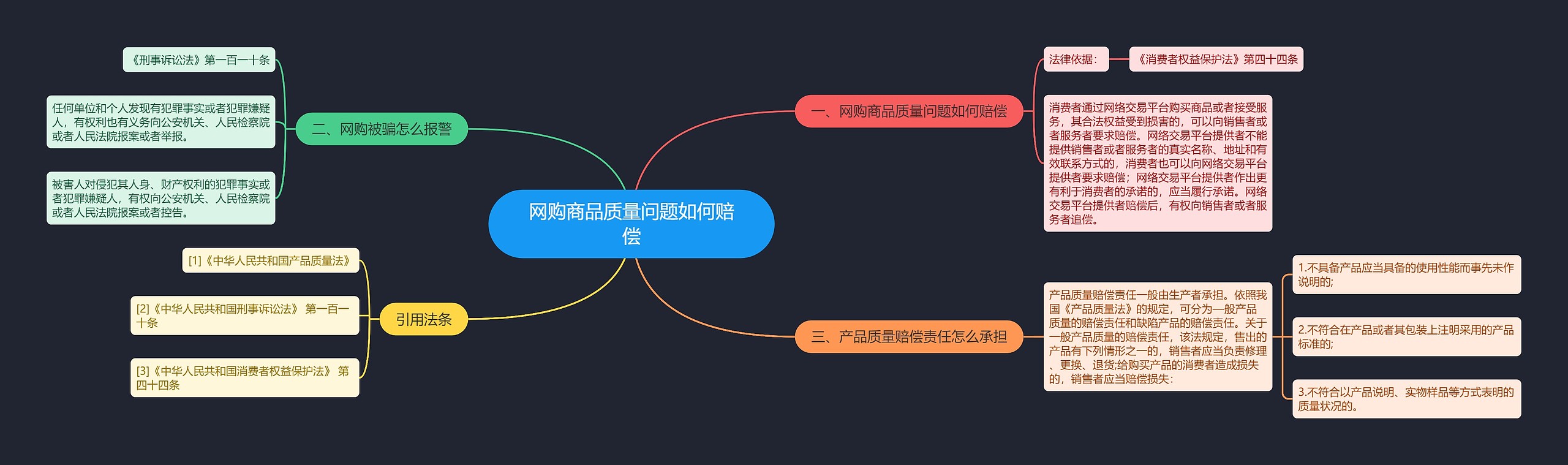 网购商品质量问题如何赔偿思维导图