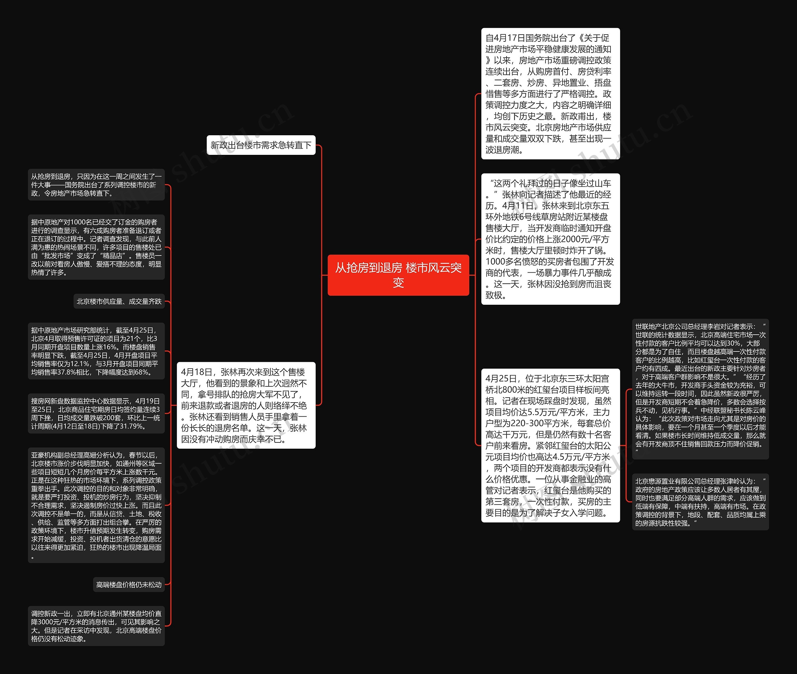 从抢房到退房 楼市风云突变思维导图