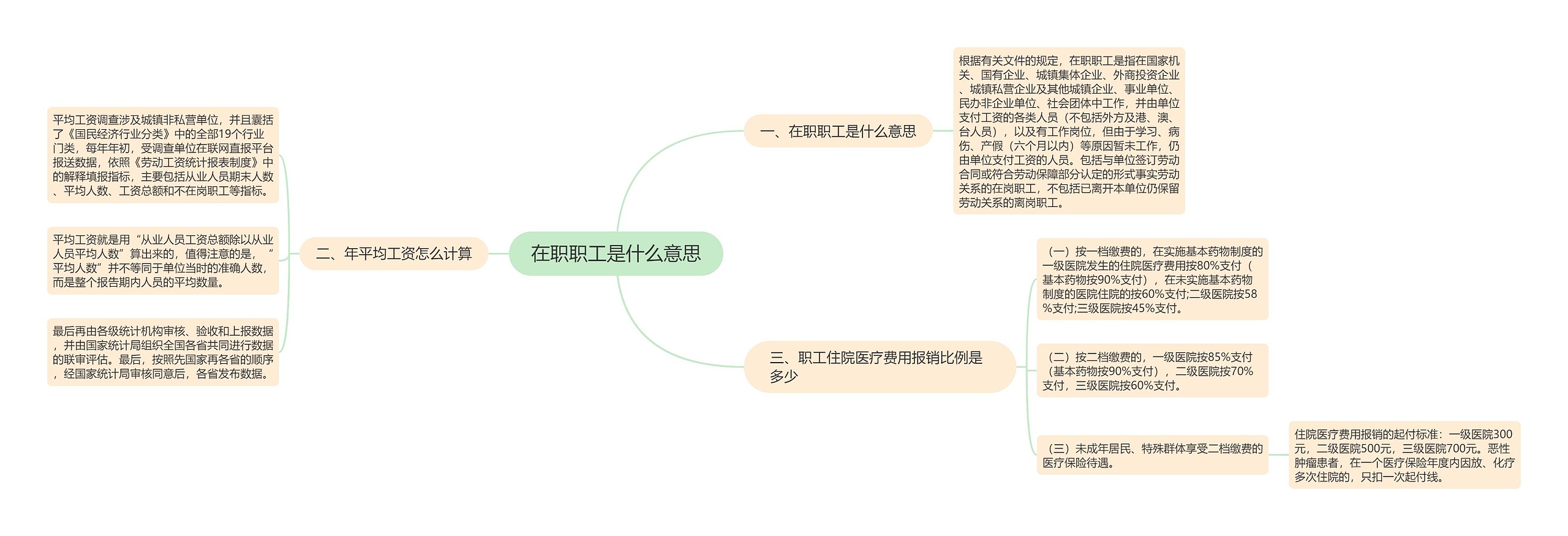 在职职工是什么意思思维导图